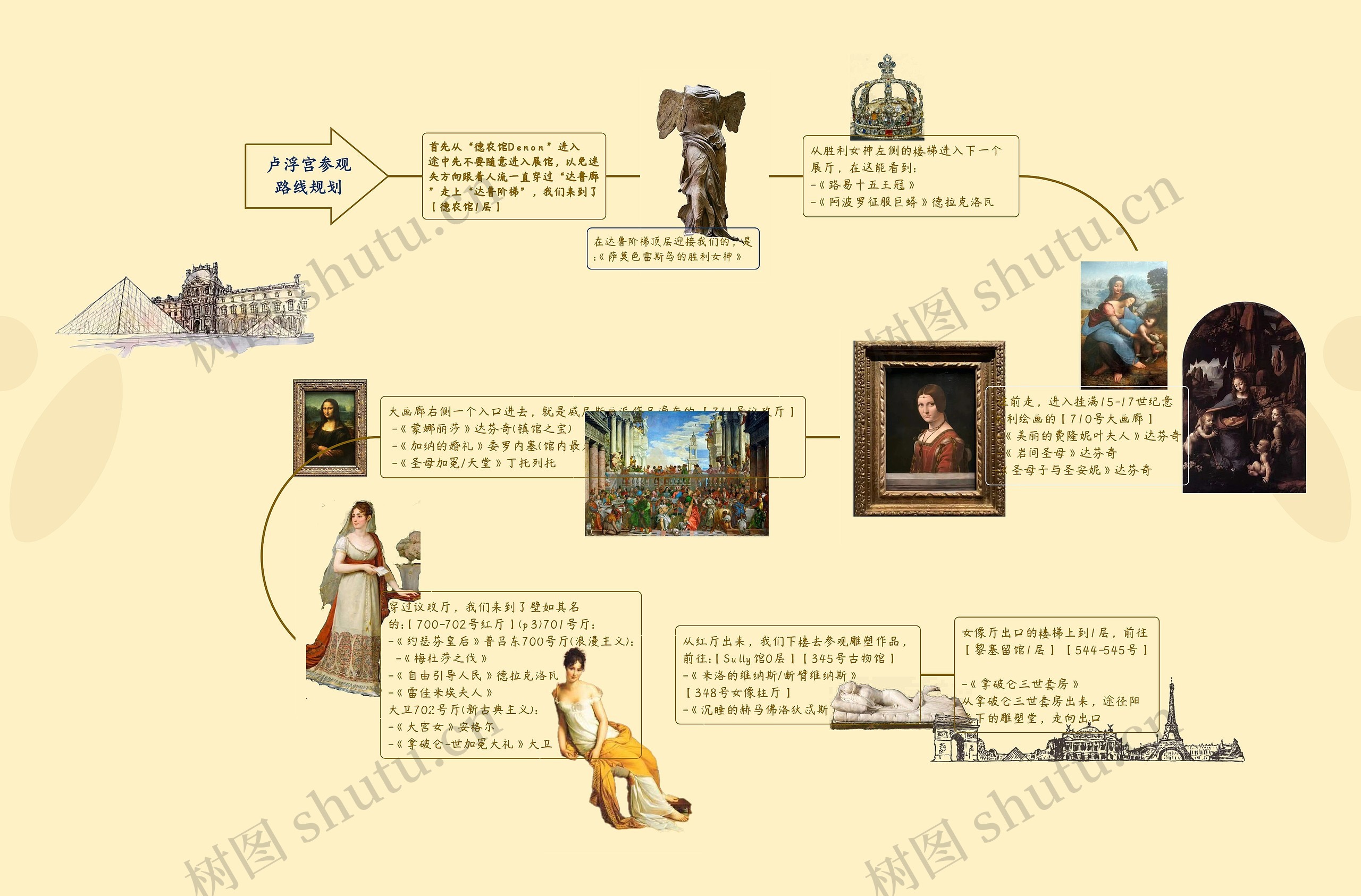 卢浮宫参观
路线规划