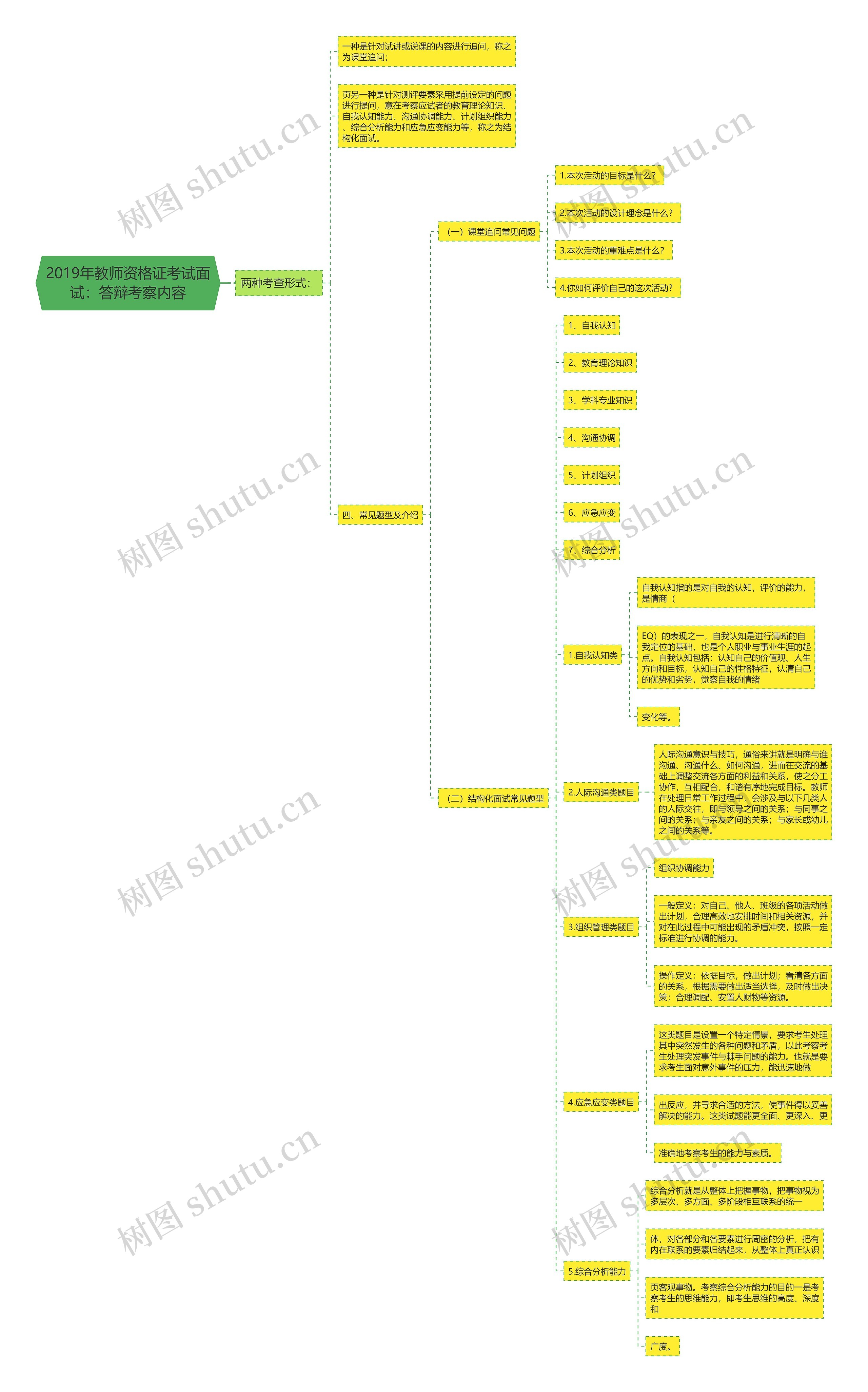 2019年教师资格证考试面试：答辩考察内容思维导图