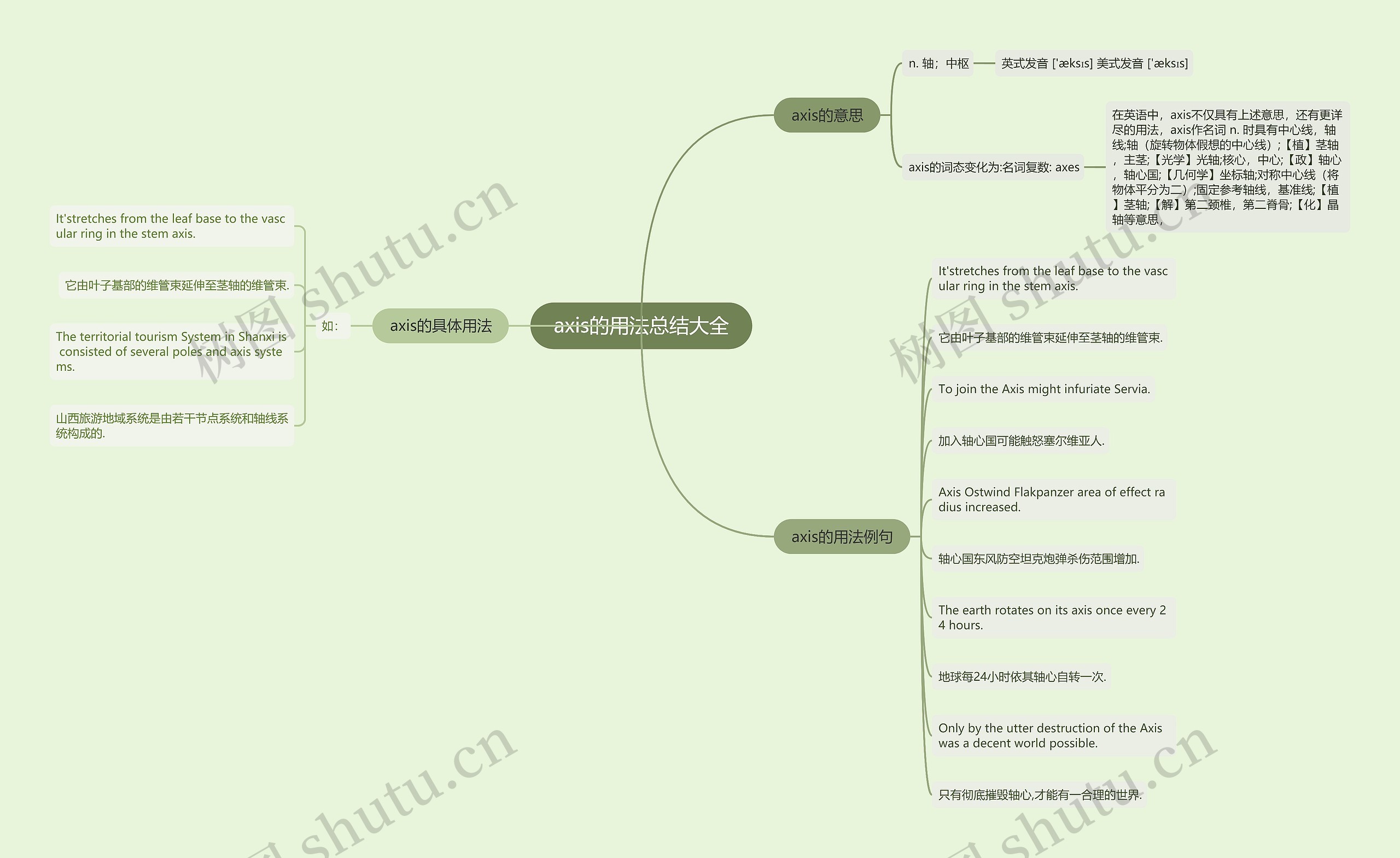 axis的用法总结大全思维导图