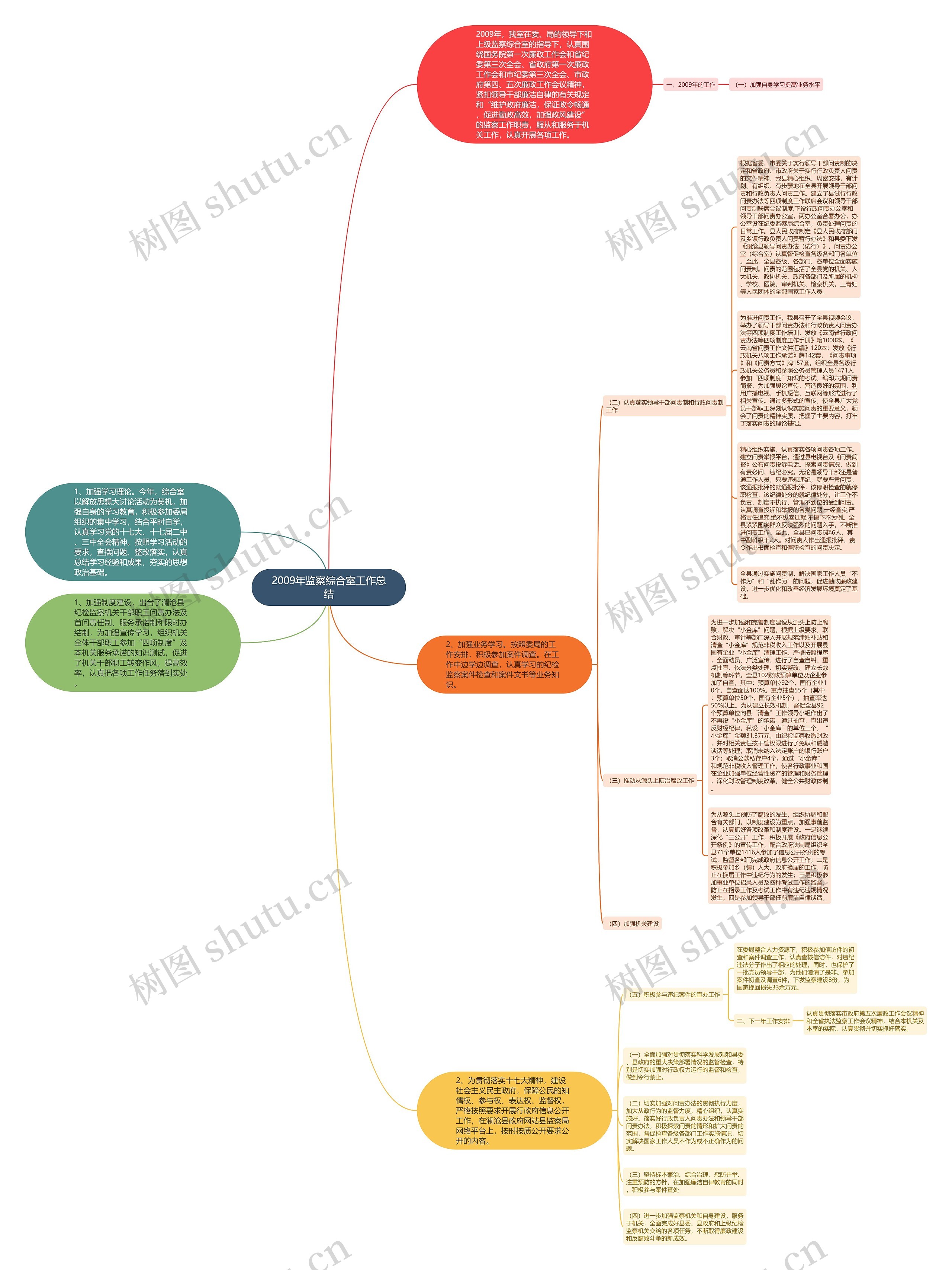 2009年监察综合室工作总结思维导图
