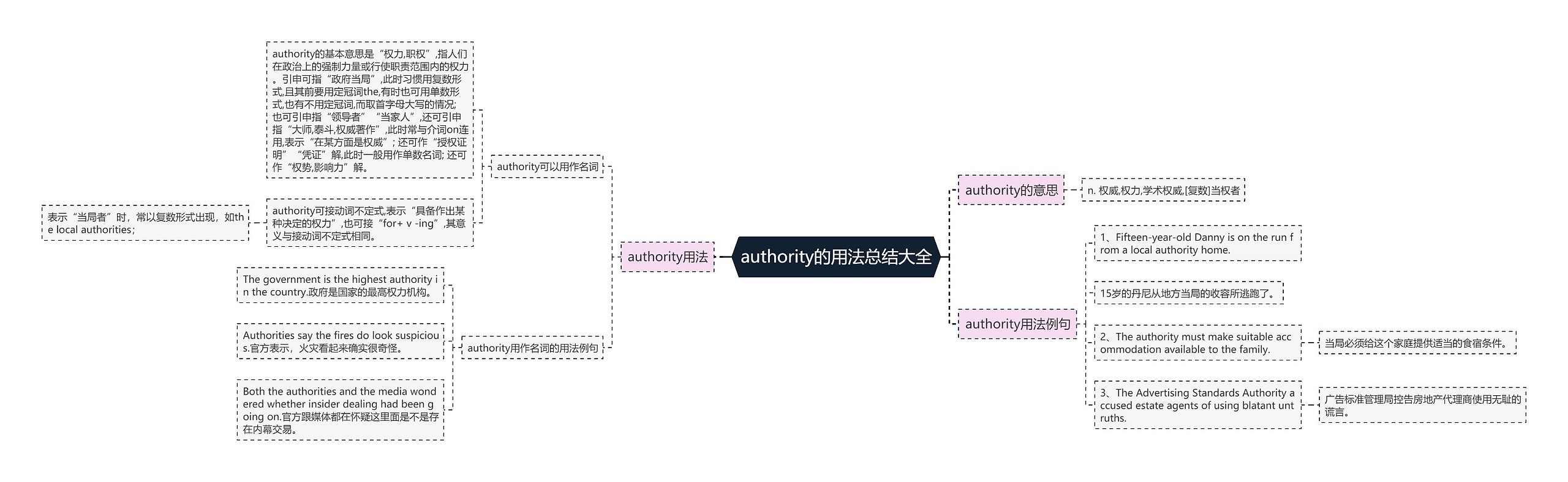 authority的用法总结大全思维导图