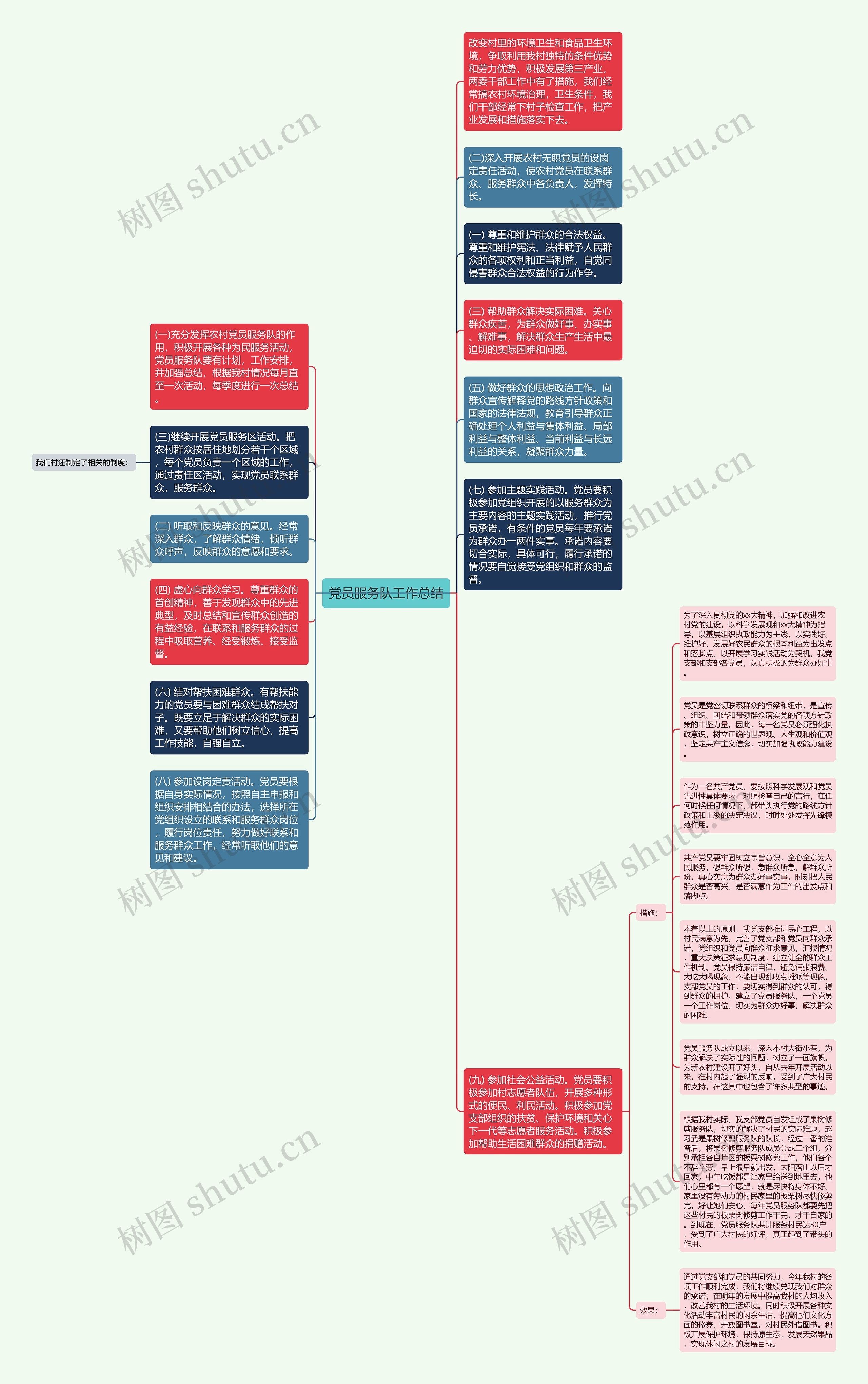 党员服务队工作总结思维导图