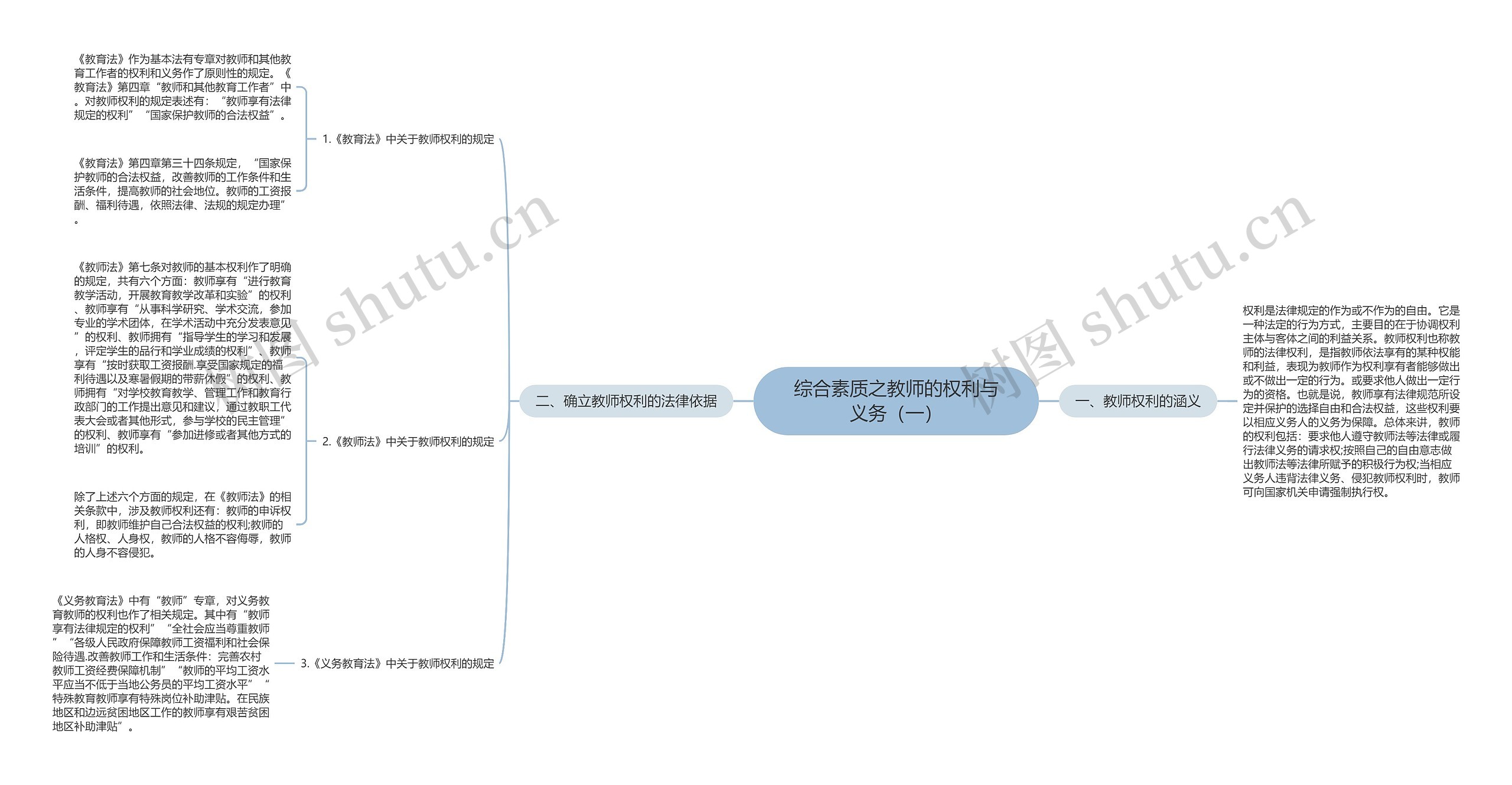 综合素质之教师的权利与义务(一)思维导图高清图 综合素质之教师的权利与义务(一)思维导图