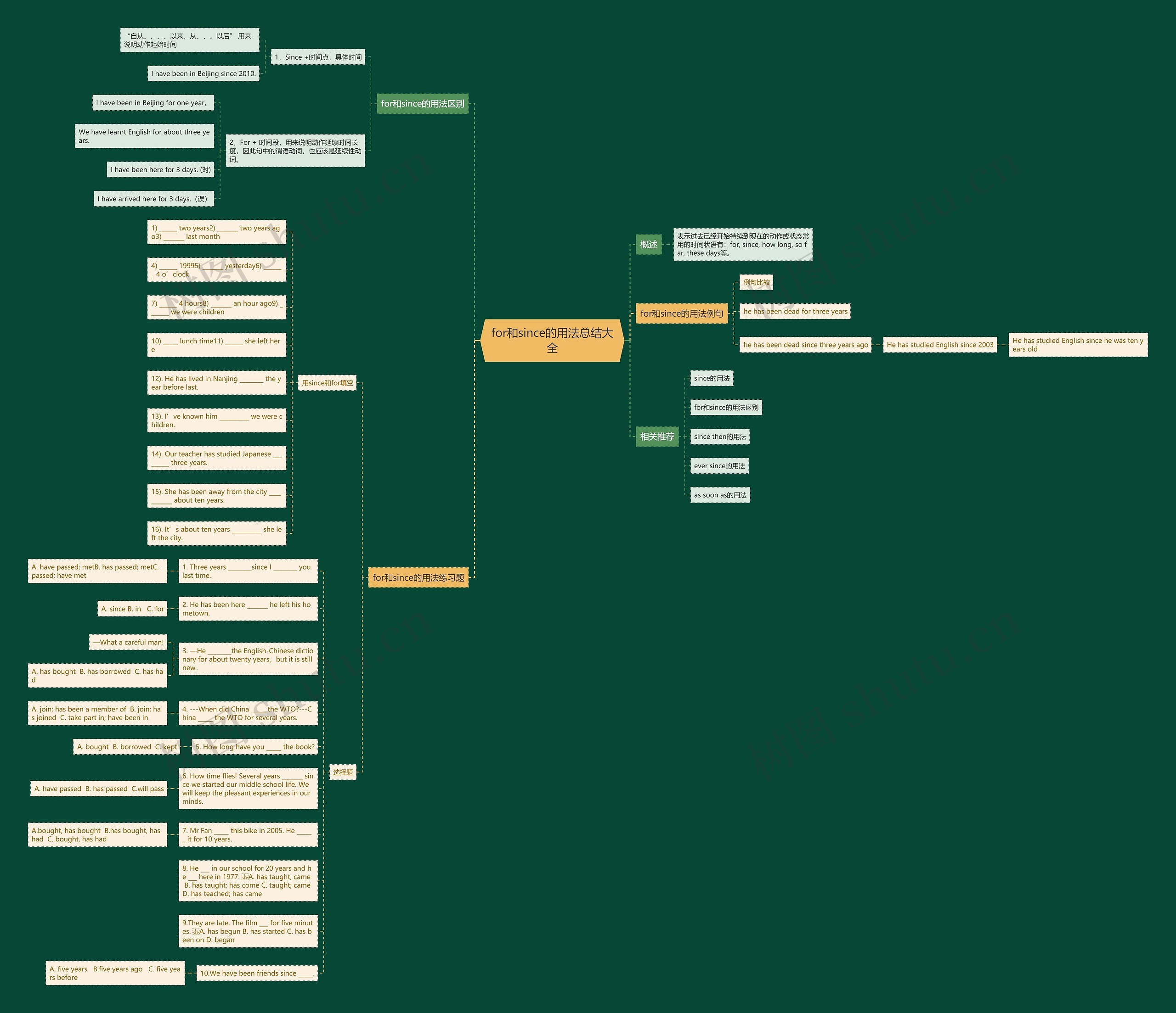 for和since的用法总结大全思维导图