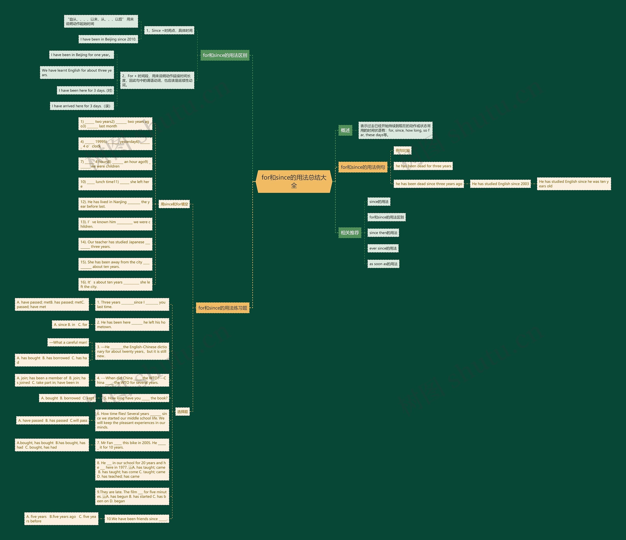 for和since的用法总结大全思维导图高清图 for和since的用法总结大全思维导图