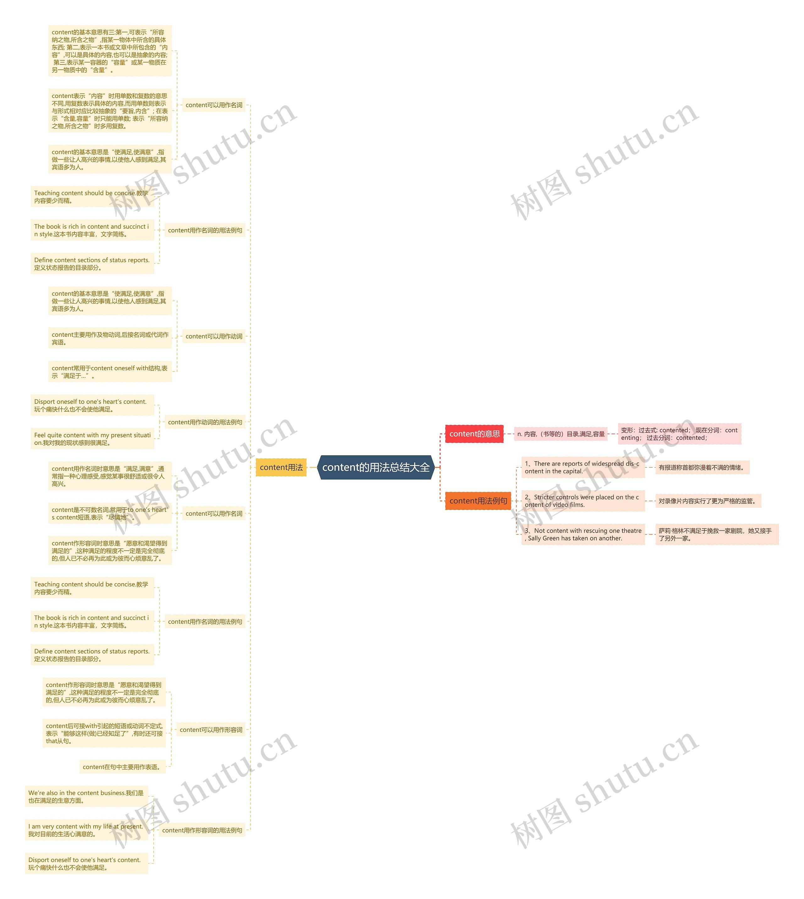 content的用法总结大全思维导图