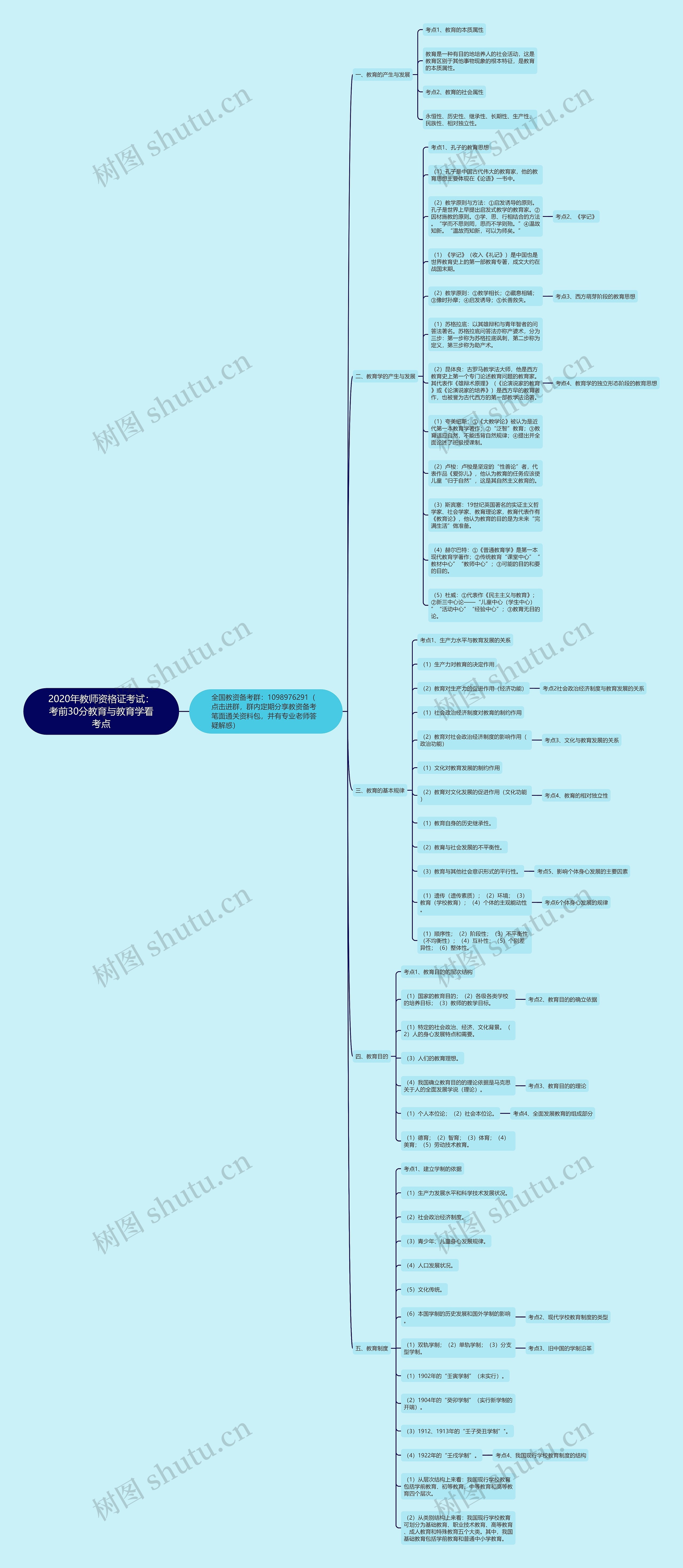 2020年教师资格证考试：考前30分教育与教育学看考点思维导图