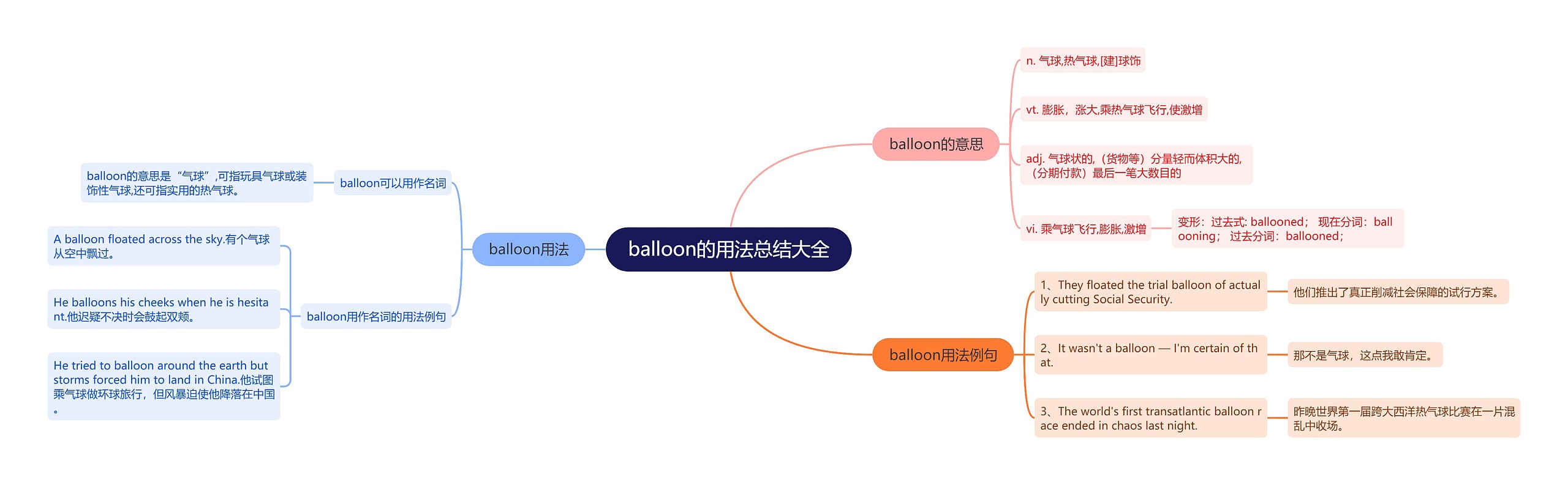 balloon的用法总结大全思维导图