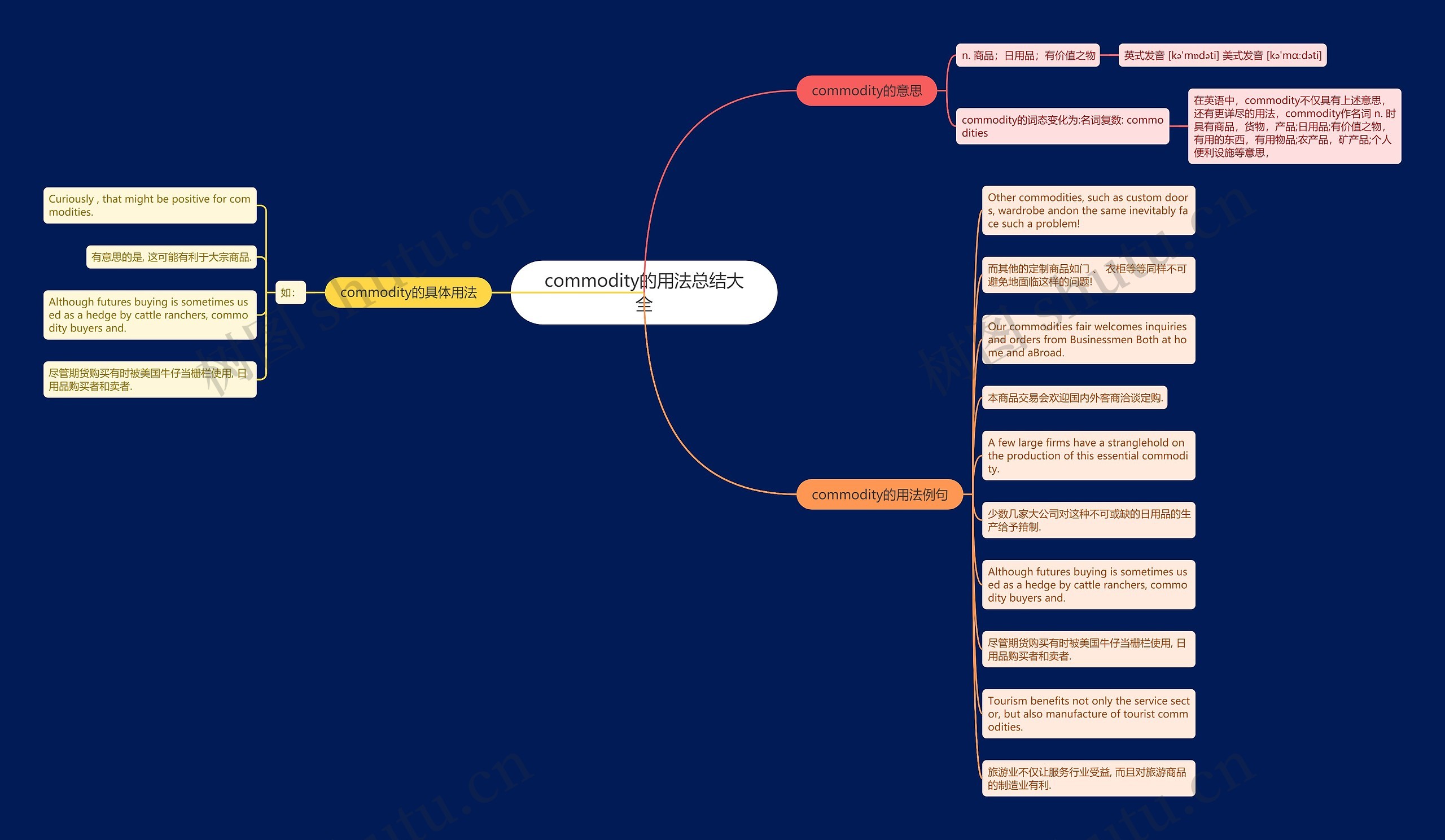 commodity的用法总结大全思维导图