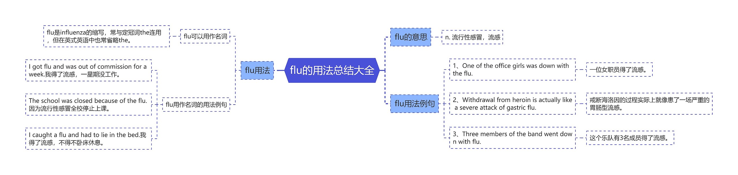 flu的用法总结大全