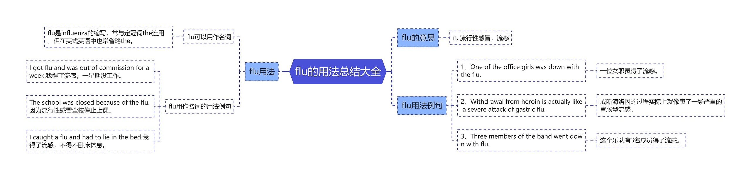flu的用法总结大全思维导图高清图 flu的用法总结大全思维导图