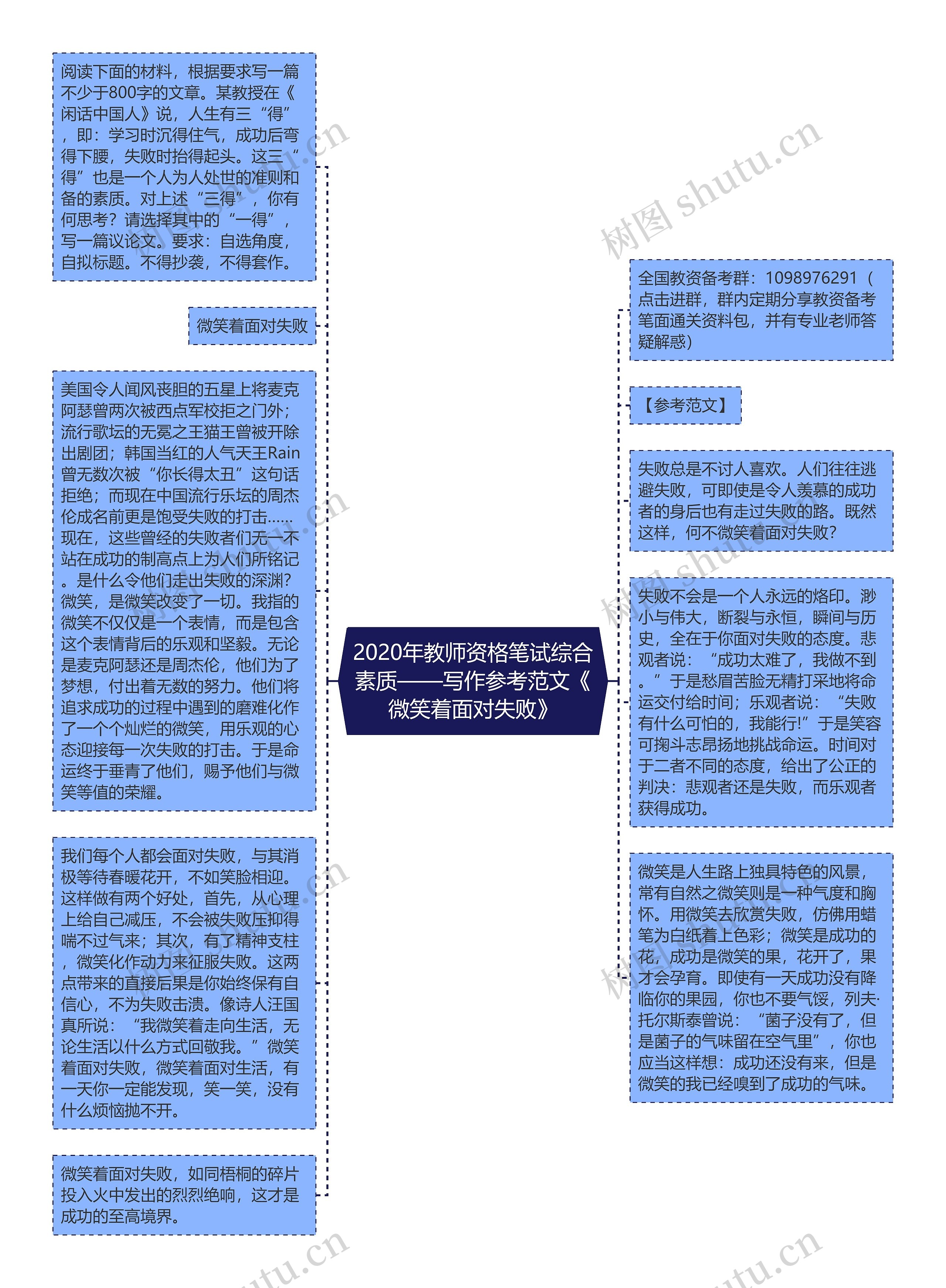 2020年教师资格笔试综合素质——写作参考范文《微笑着面对失败》思维导图