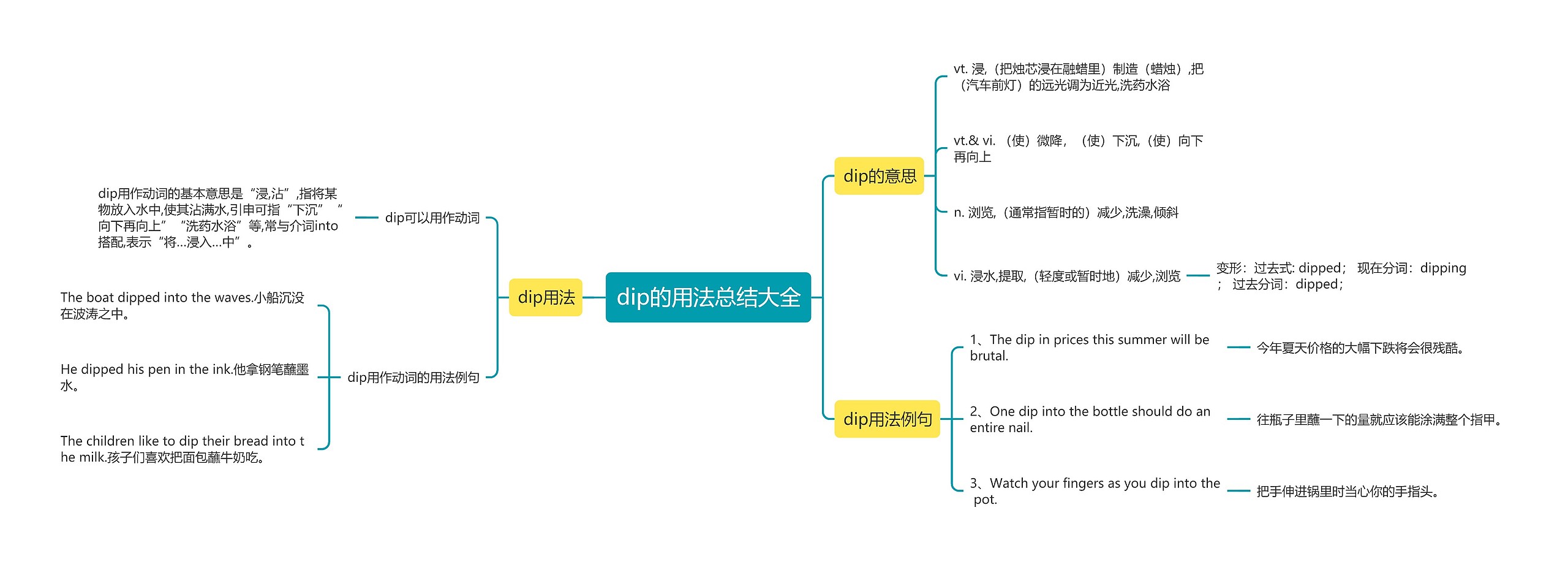 dip的用法总结大全思维导图