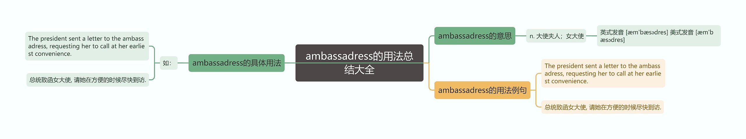 ambassadress的用法总结大全思维导图