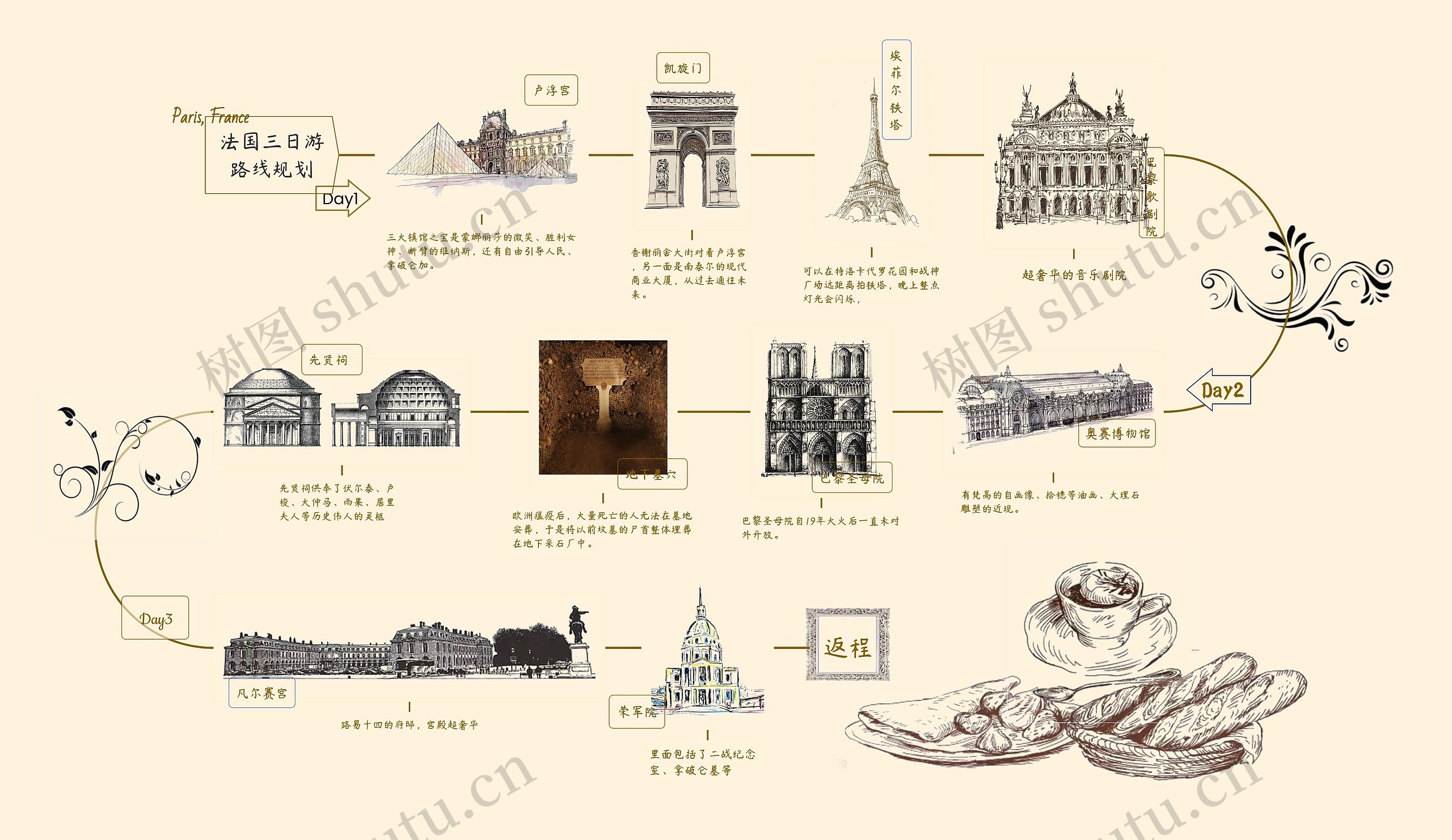 法国三日游
路线规划思维导图