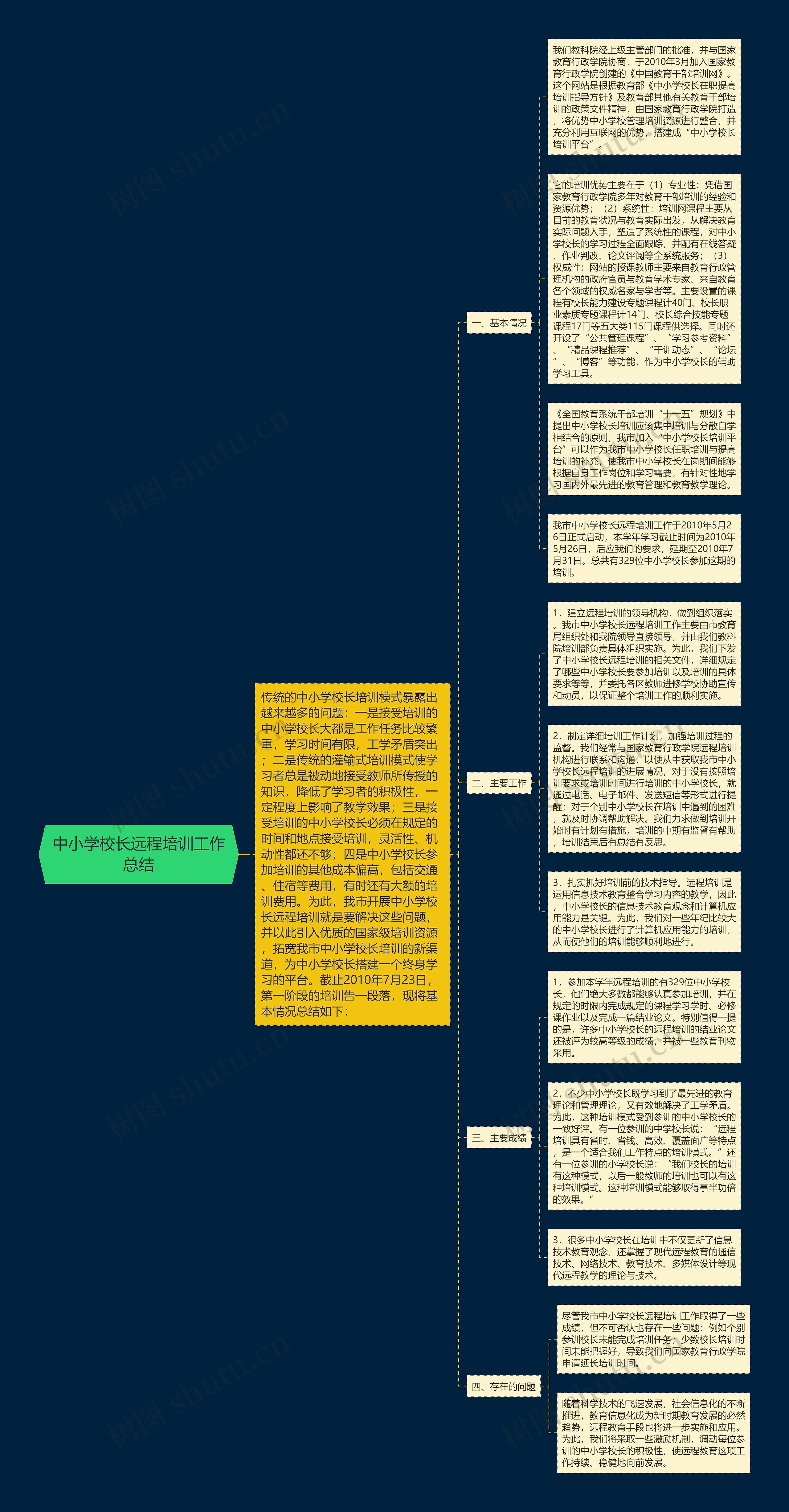 中小学校长远程培训工作总结思维导图