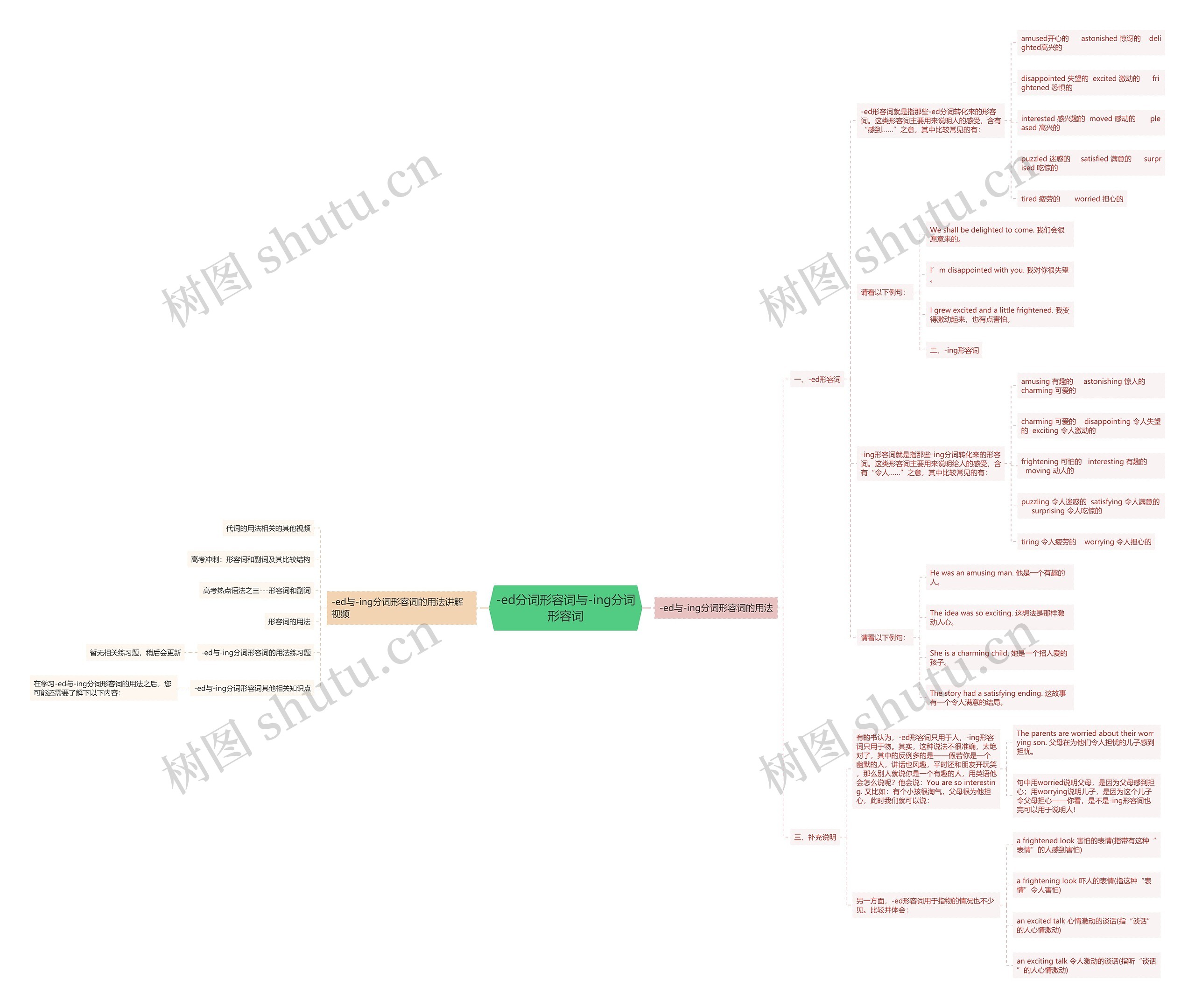 -ed分词形容词与-ing分词形容词思维导图高清图 -ed分词形容词与-ing分词形容词思维导图