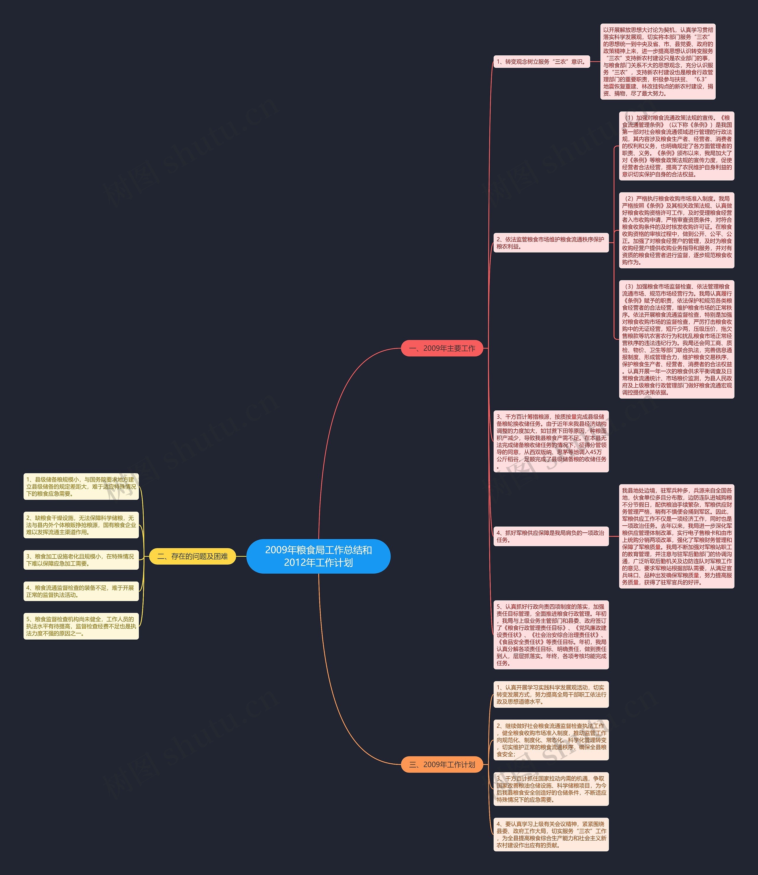 2009年粮食局工作总结和2012年工作计划思维导图