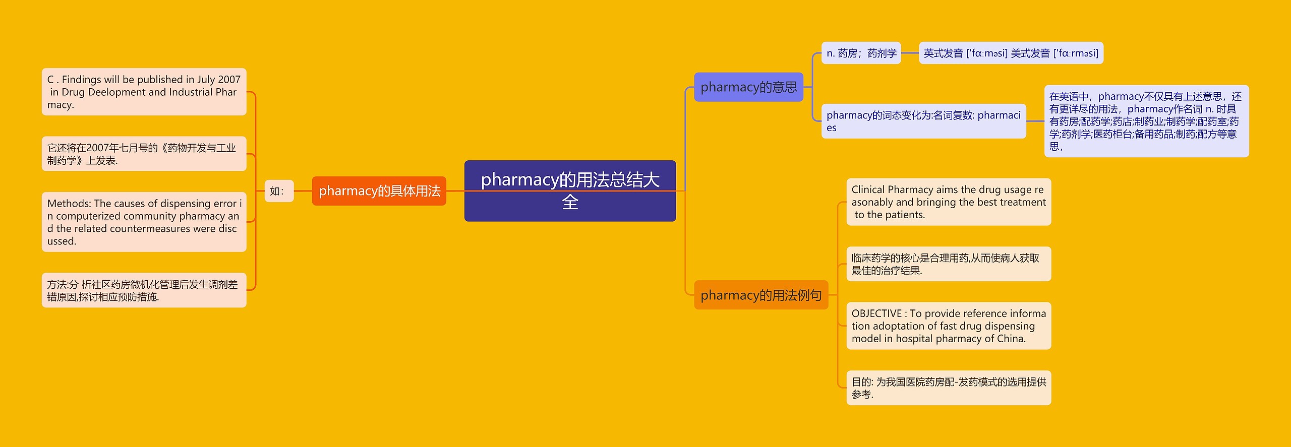 pharmacy的用法总结大全思维导图