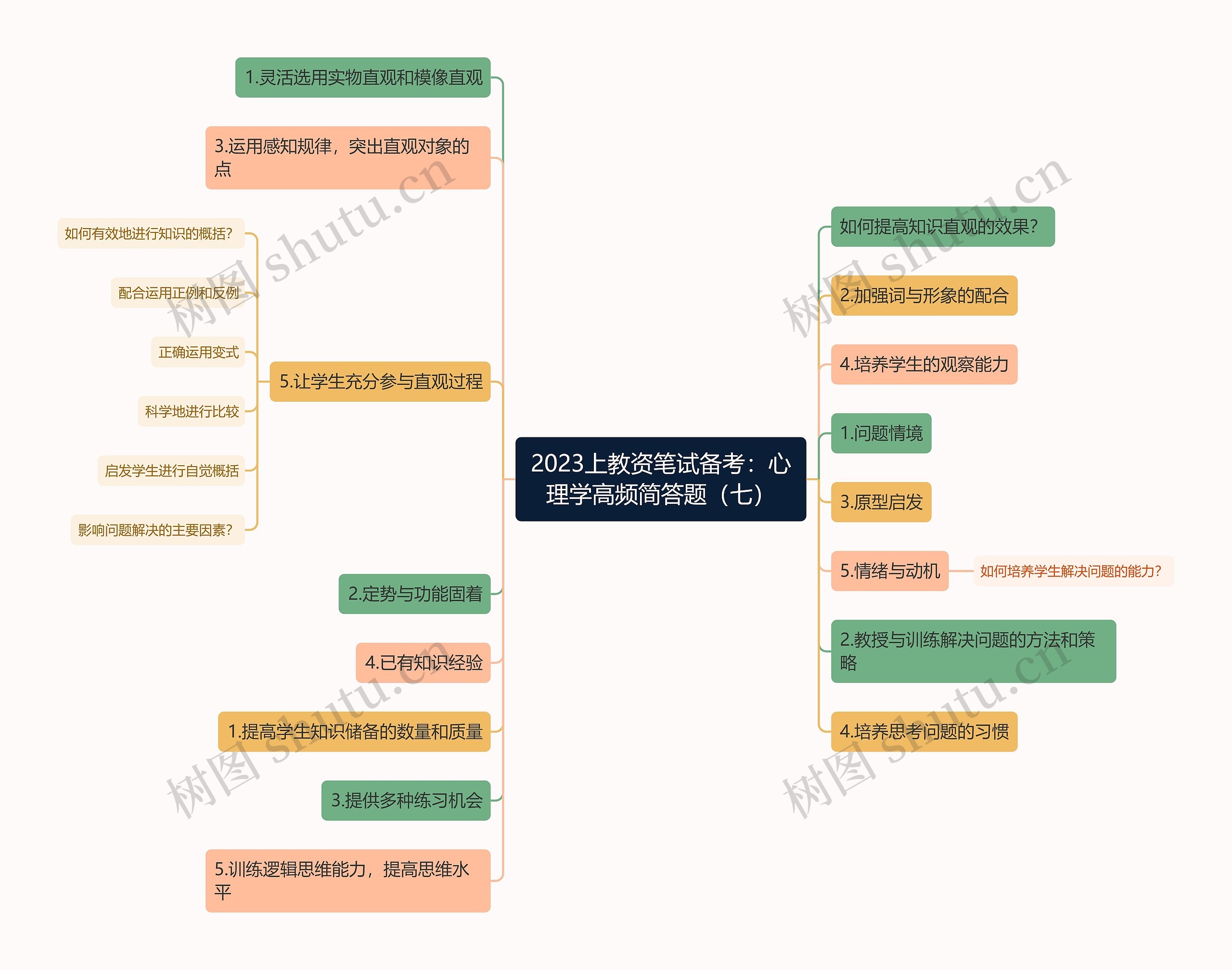 2023上教资笔试备考：心理学高频简答题（七）思维导图