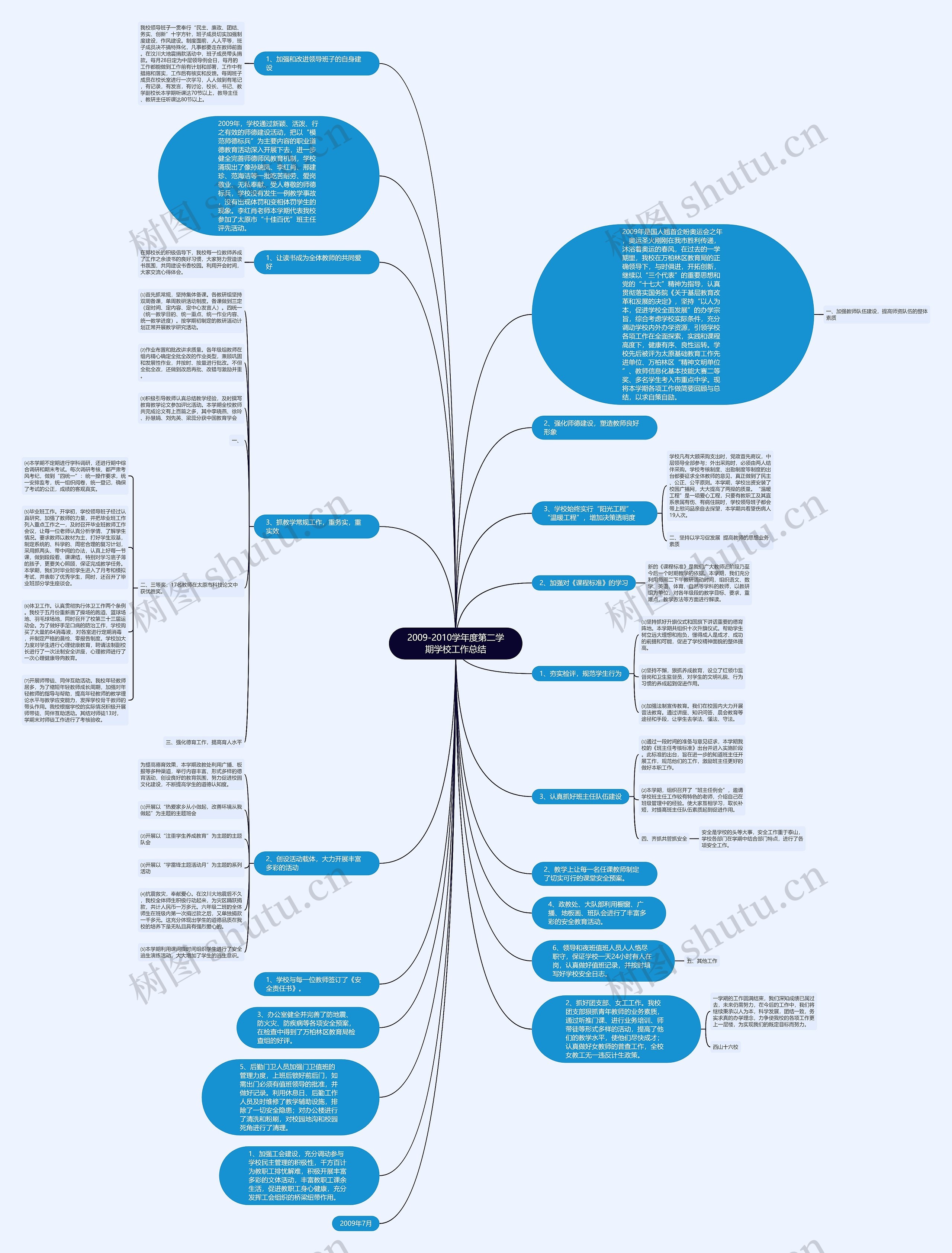 2009-2010学年度第二学期学校工作总结思维导图