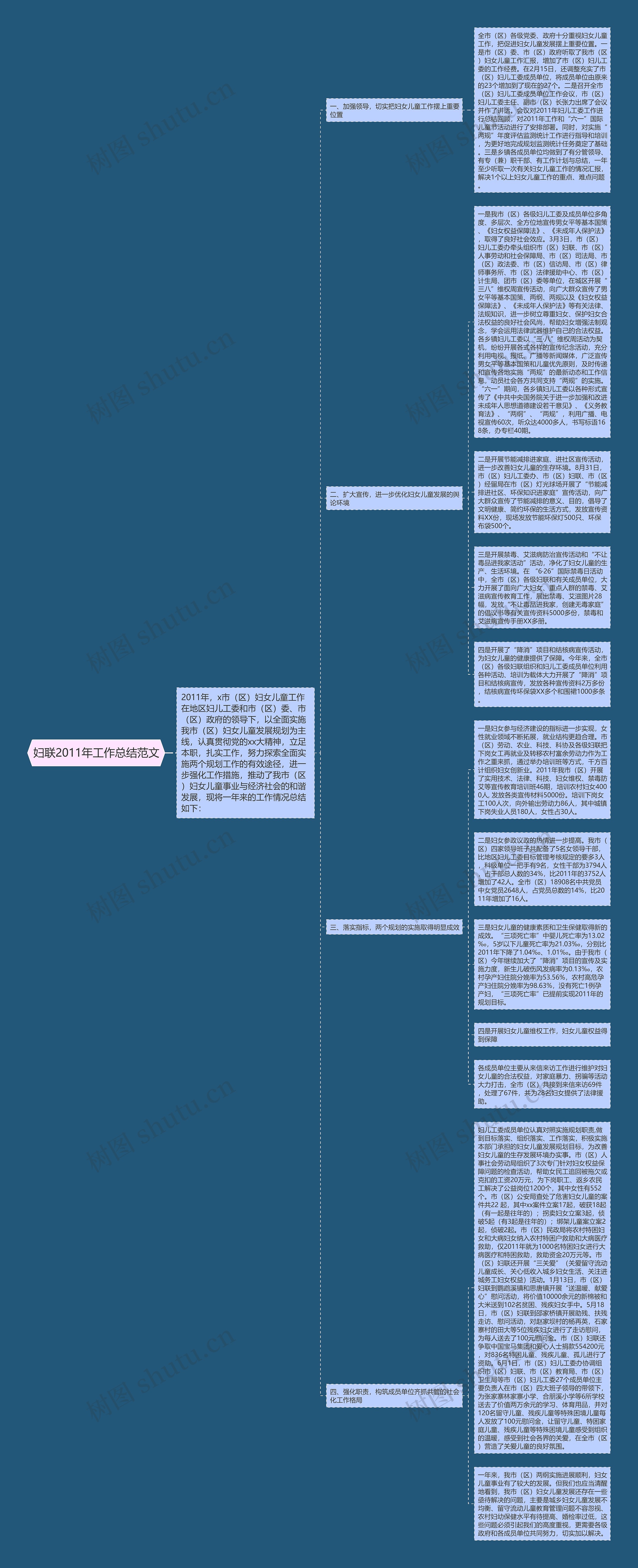 妇联2011年工作总结范文思维导图