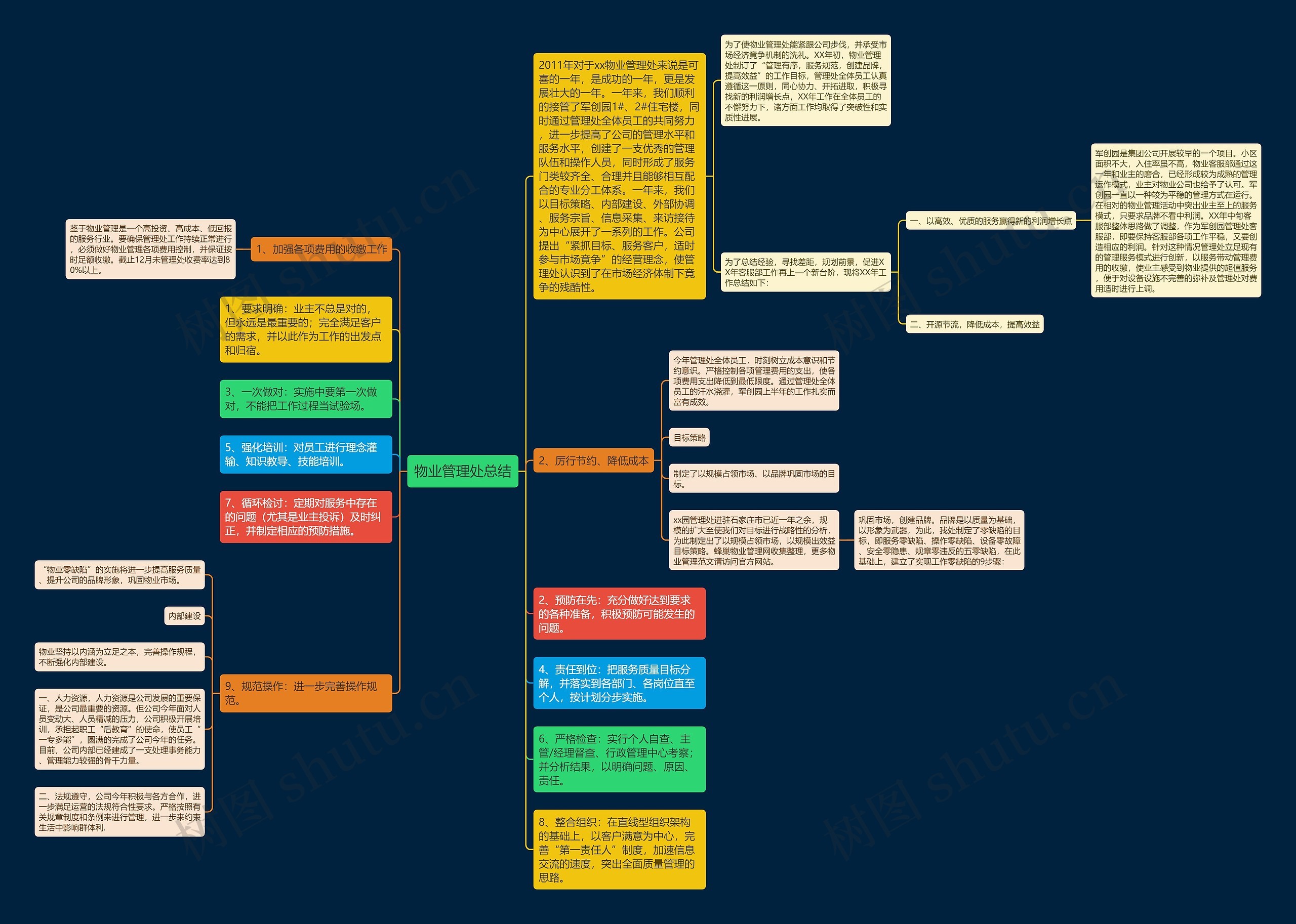 物业管理处总结思维导图高清图 物业管理处总结思维导图