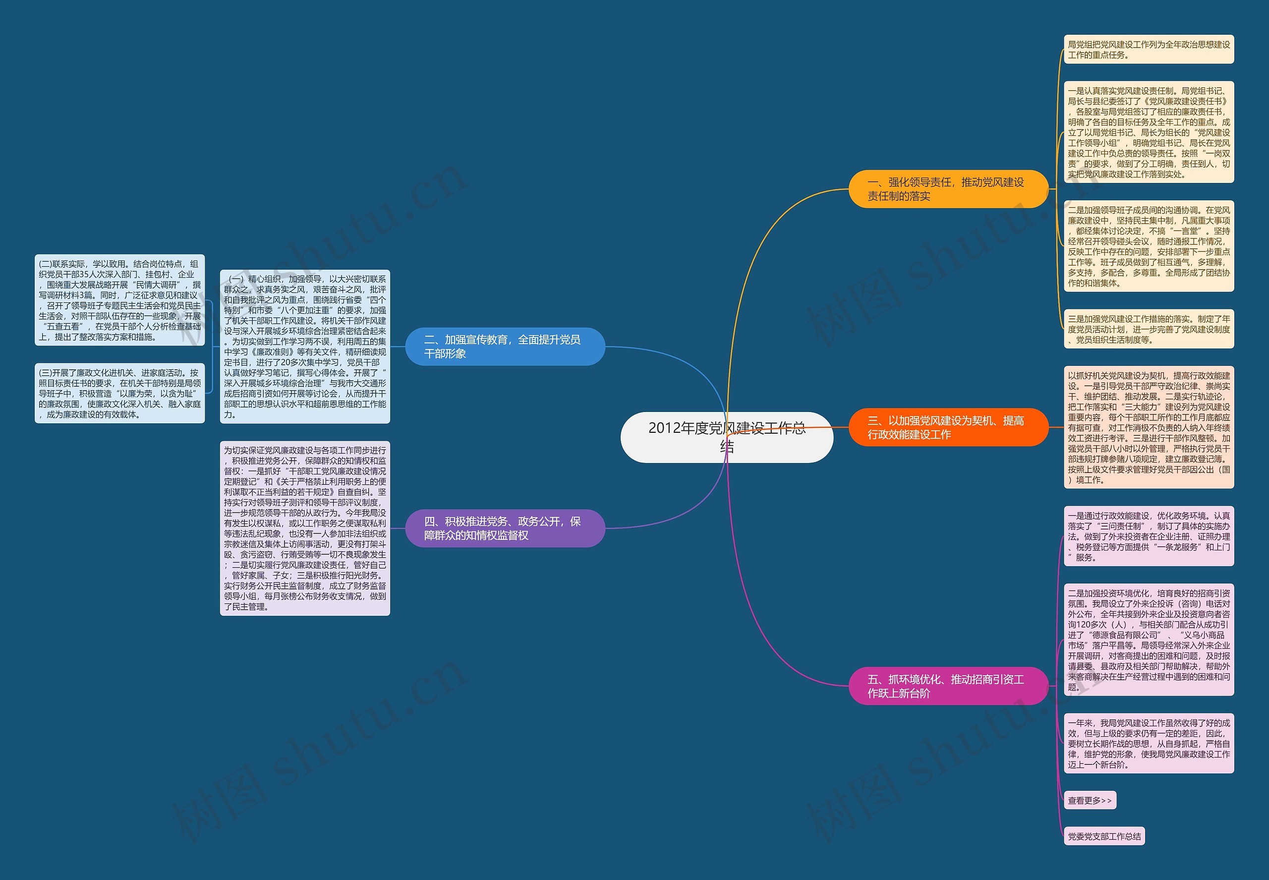 2012年度党风建设工作总结思维导图