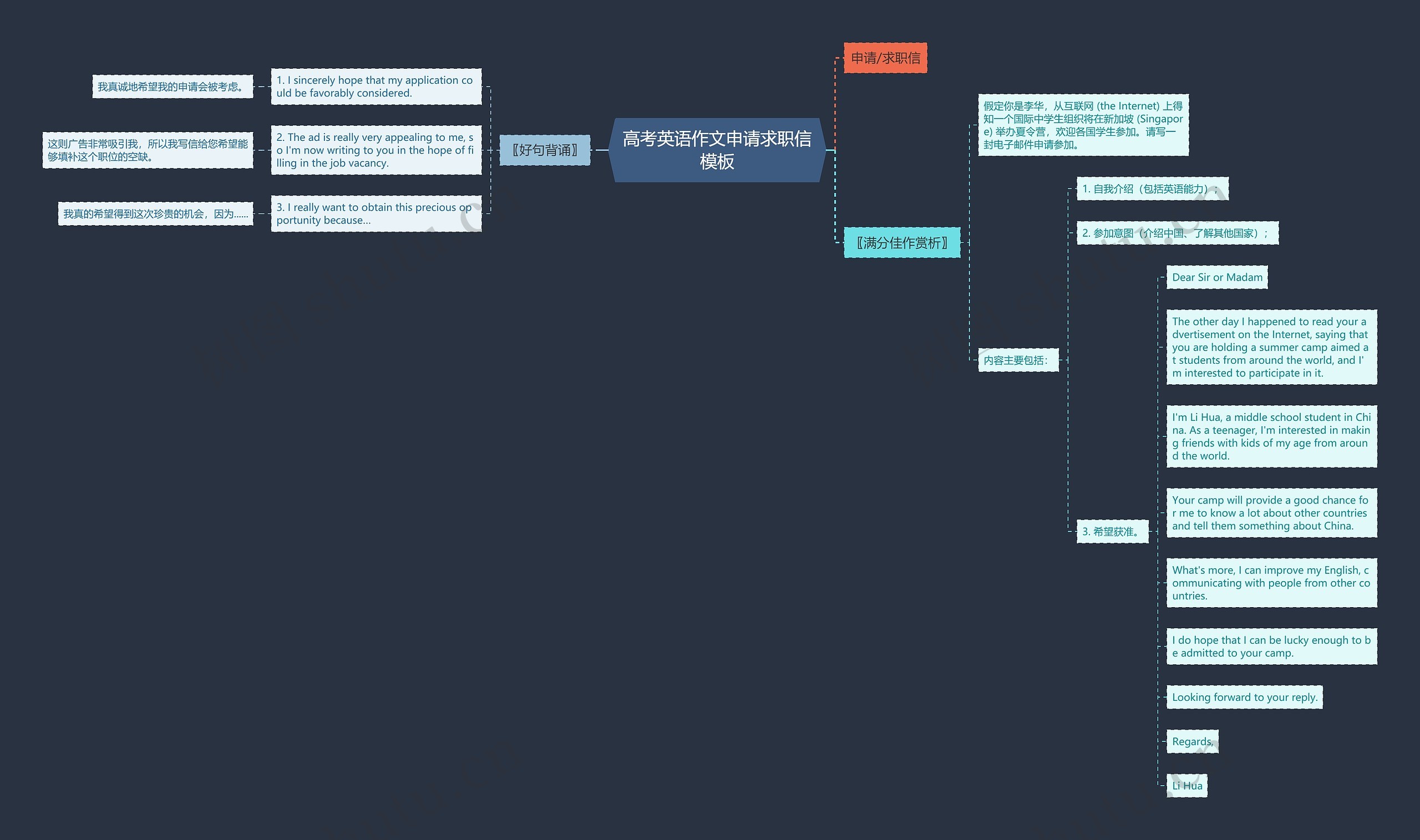 高考英语作文申请求职信思维导图