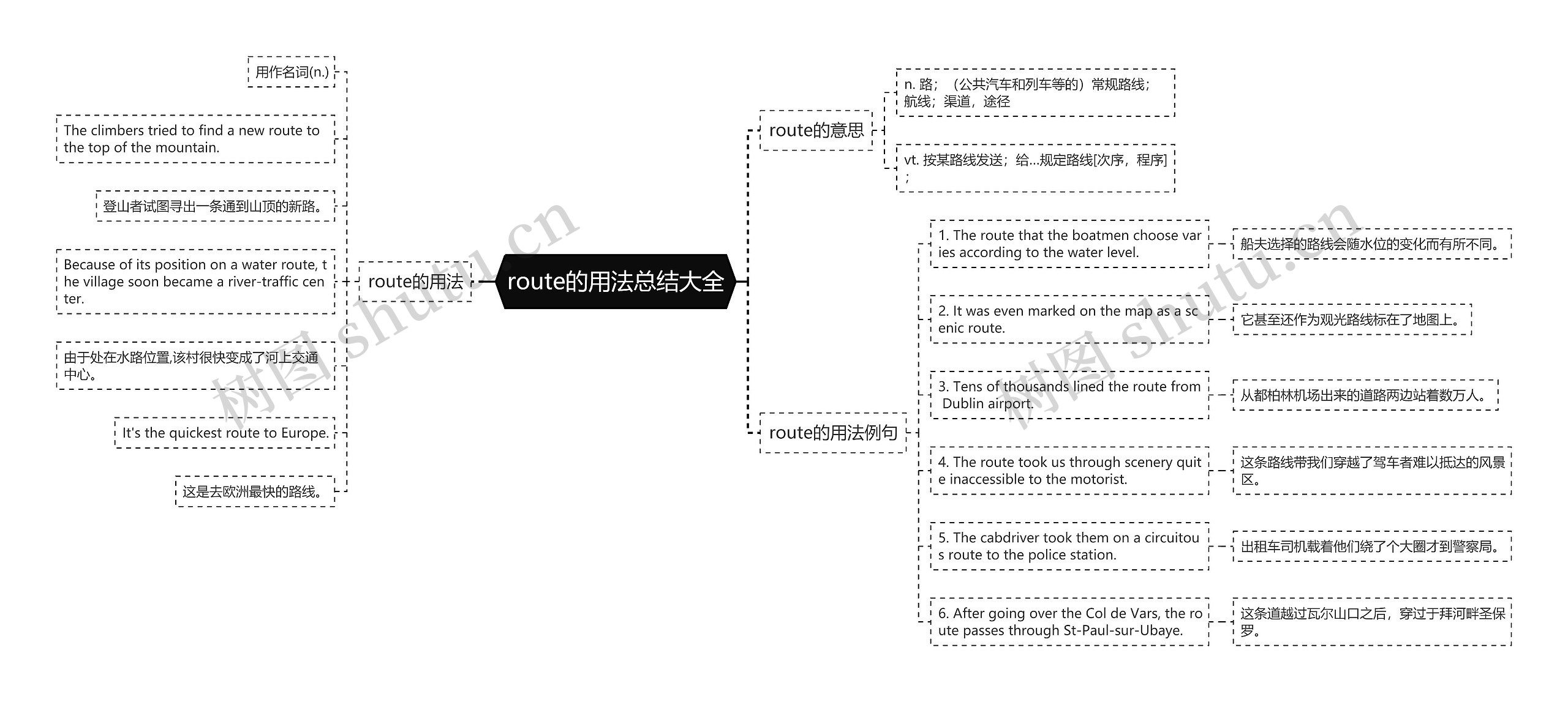 route的用法总结大全思维导图