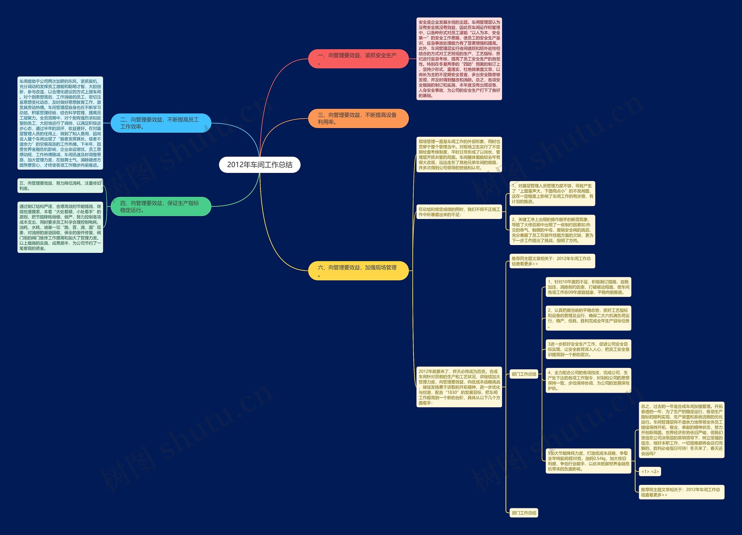 2012年车间工作总结思维导图