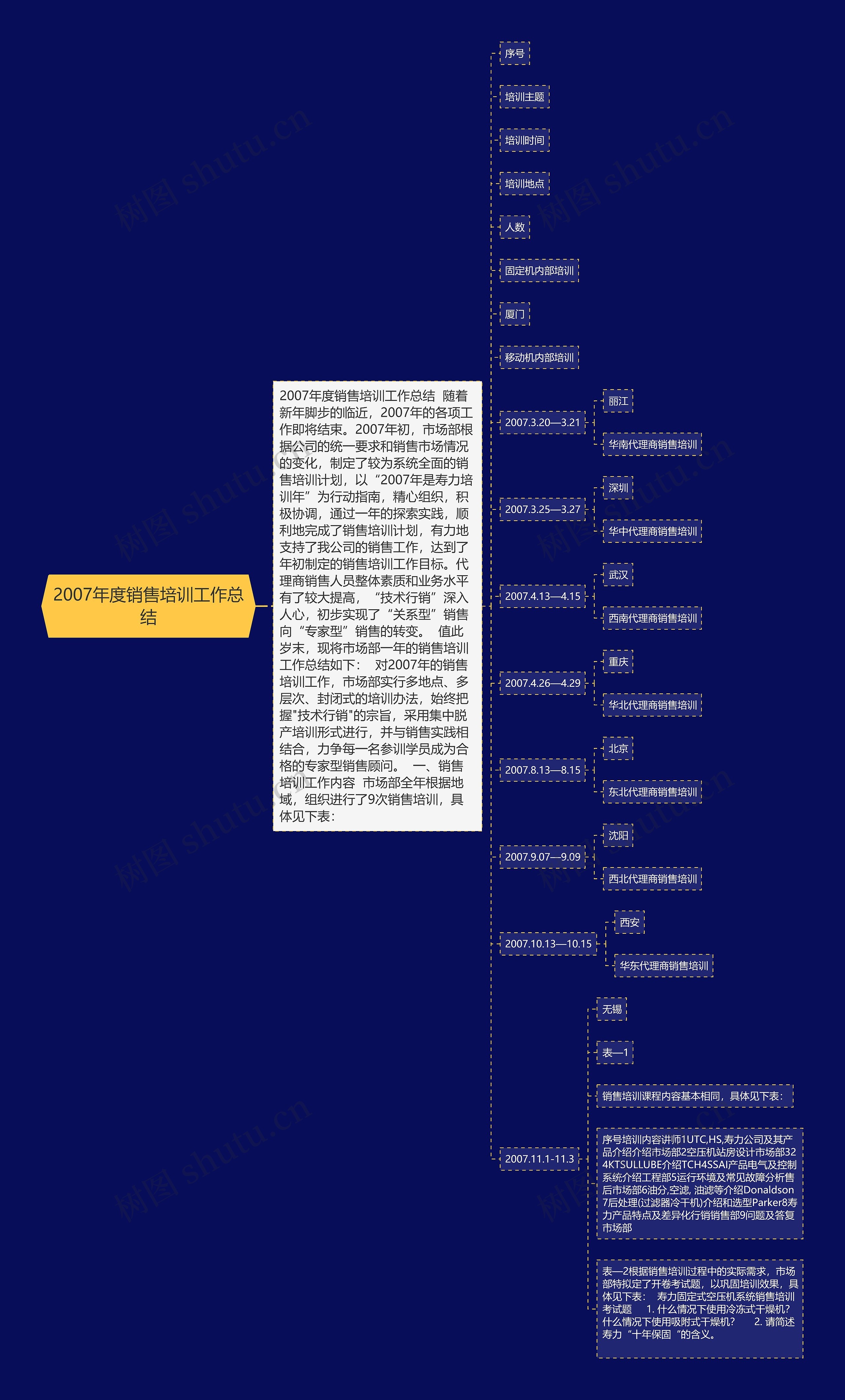 2007年度销售培训工作总结思维导图