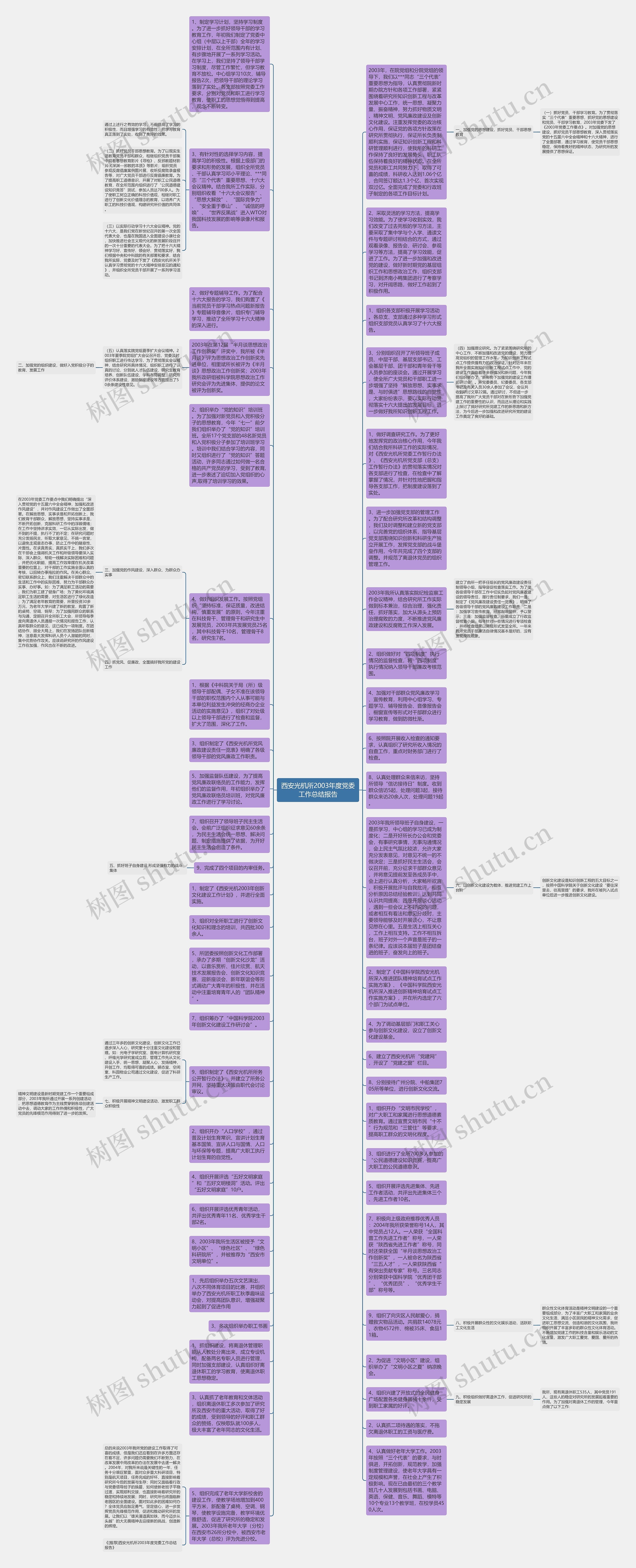 西安光机所2003年度党委工作总结报告思维导图