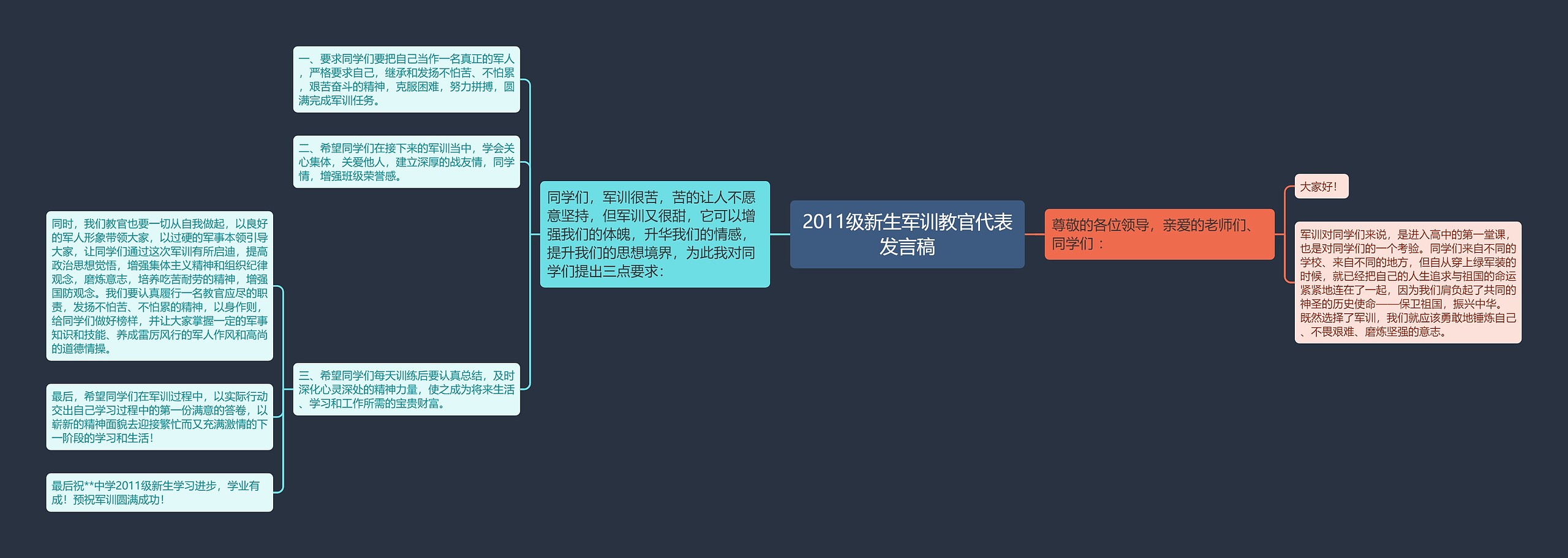 2011级新生军训教官代表发言稿思维导图