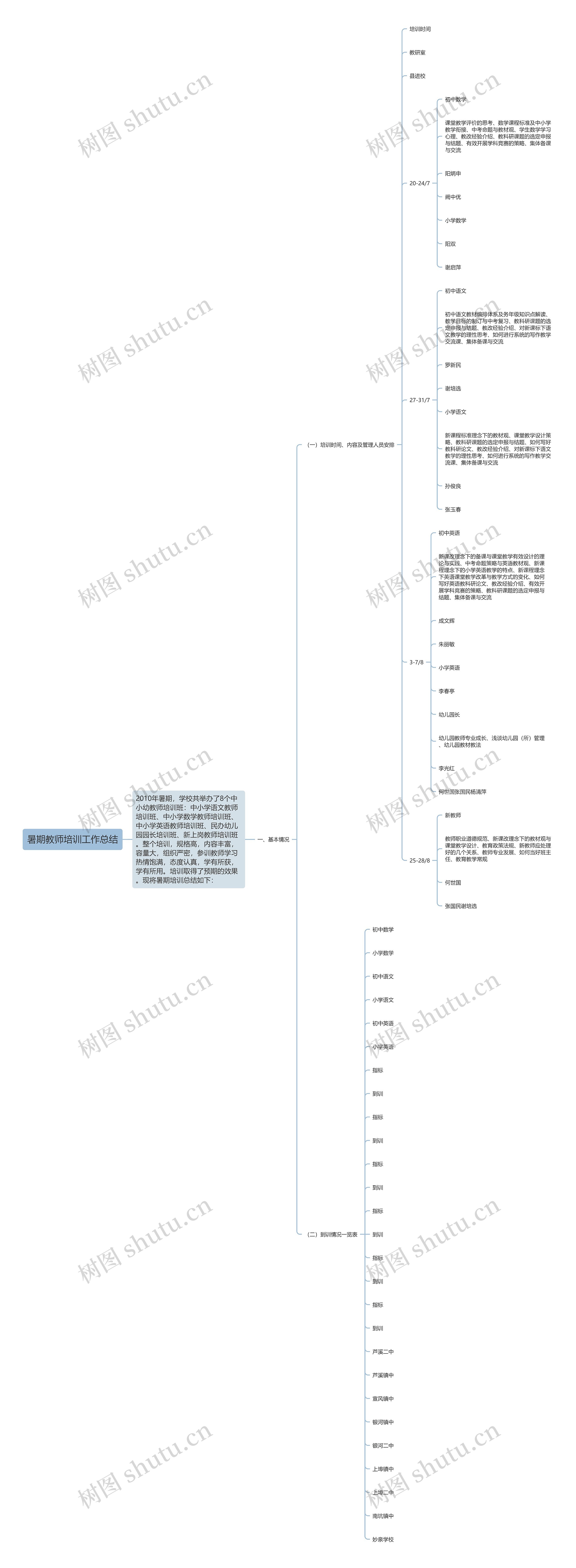 暑期教师培训工作总结思维导图