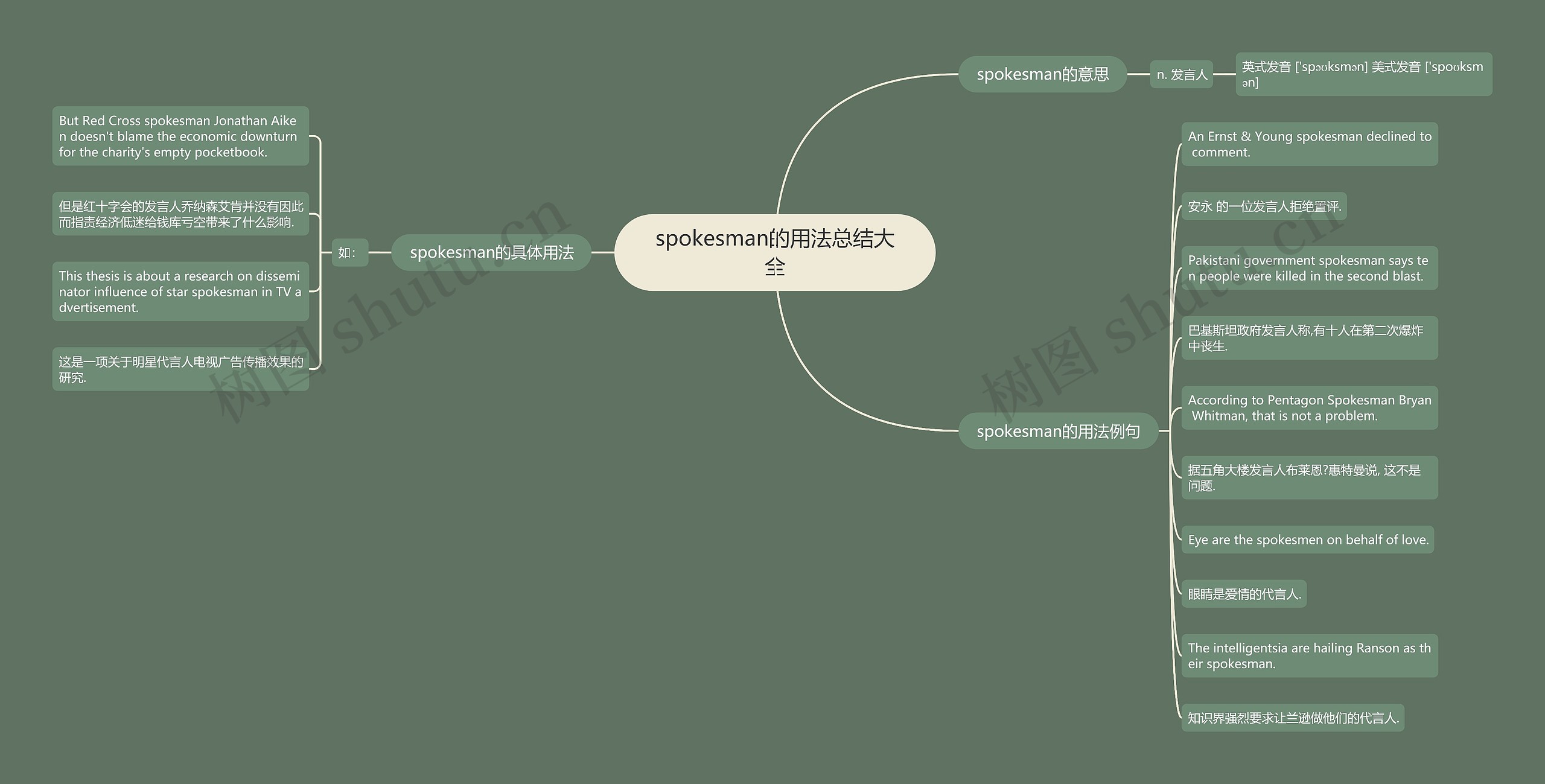 spokesman的用法总结大全