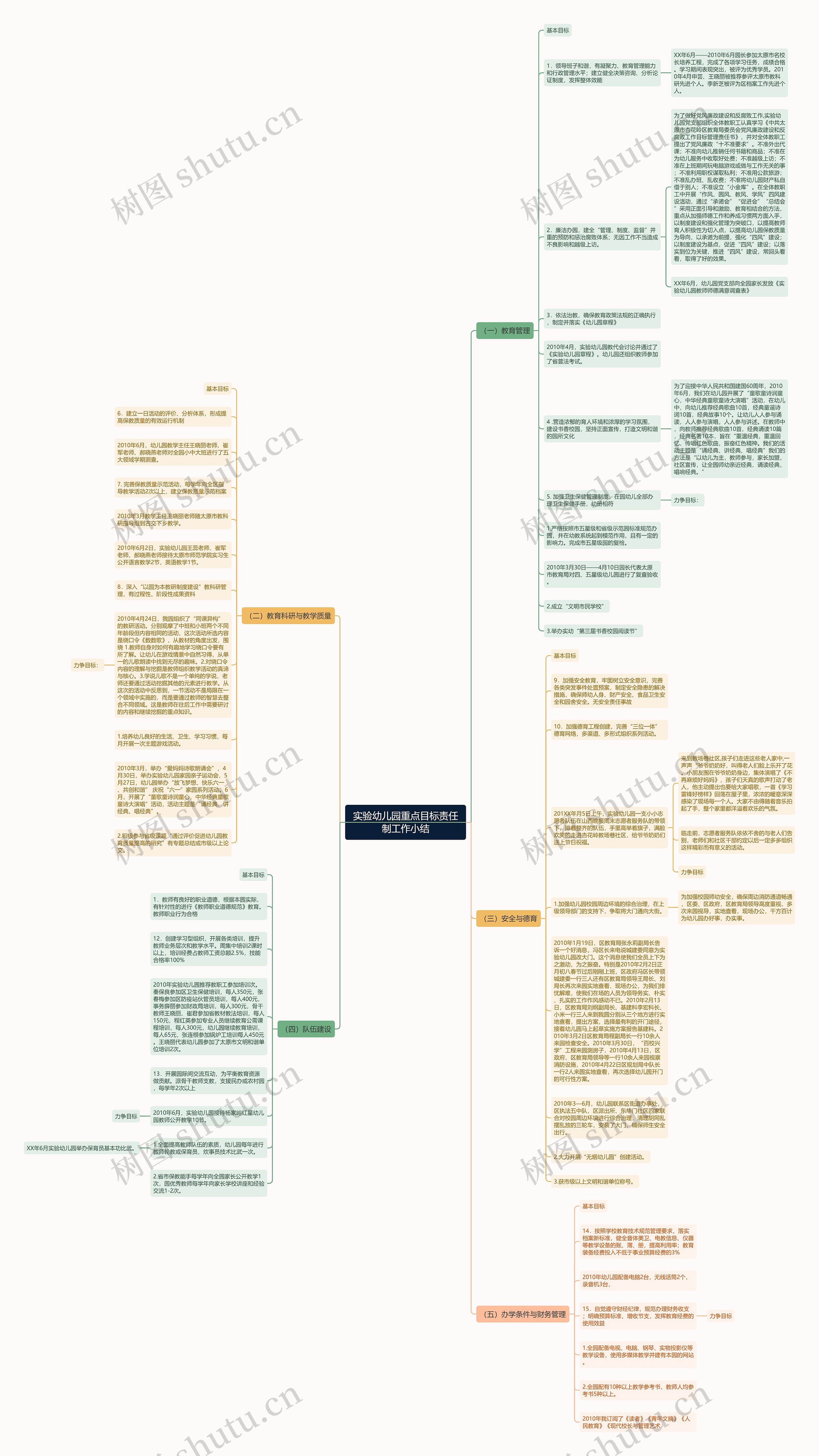 实验幼儿园重点目标责任制工作小结思维导图