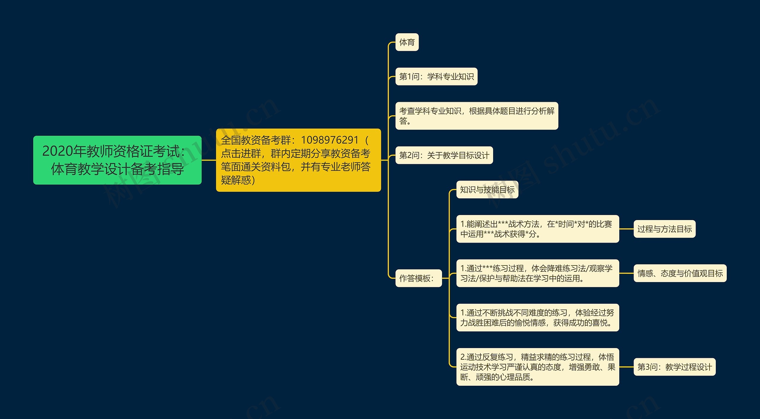 2020年教师资格证考试：体育教学设计备考指导思维导图