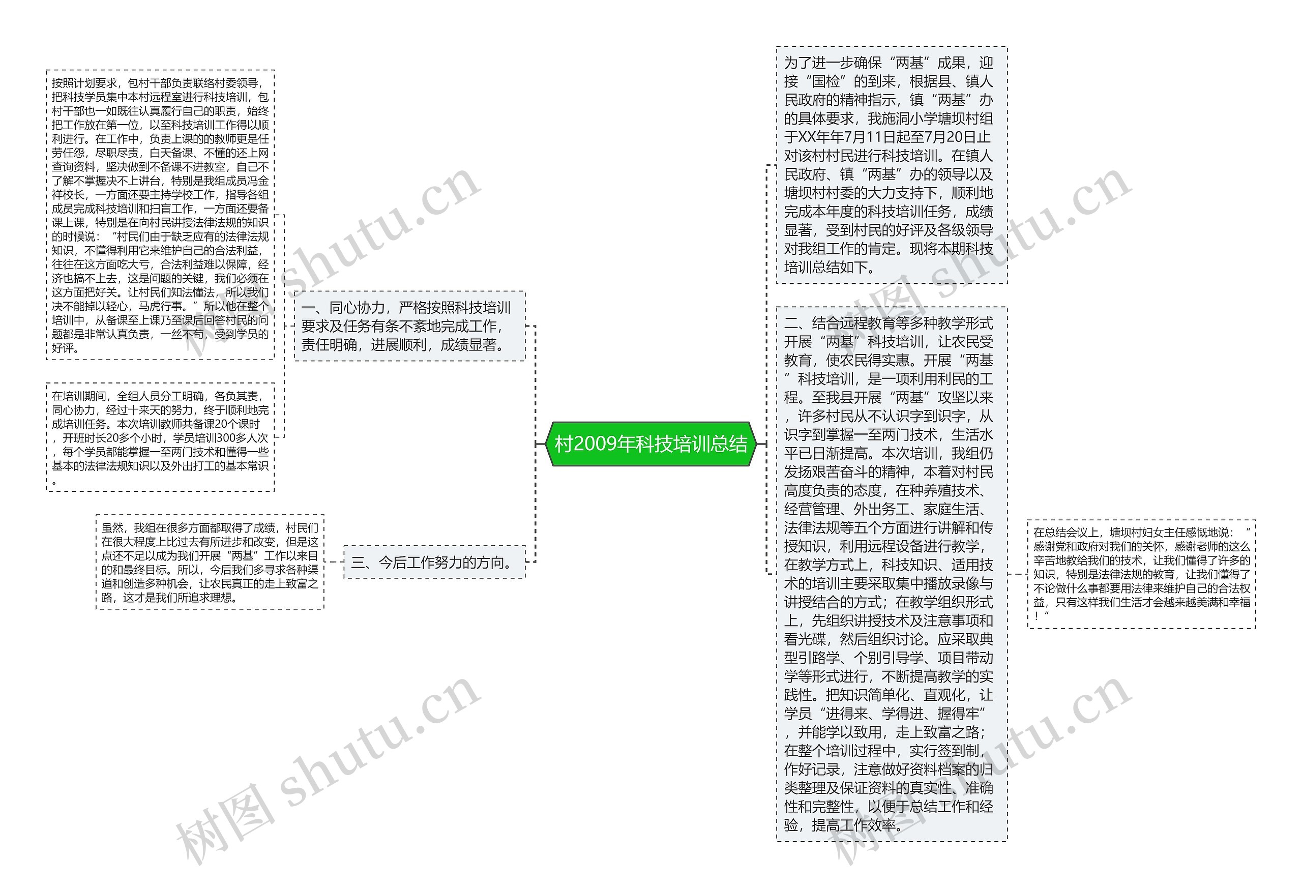 村2009年科技培训总结思维导图