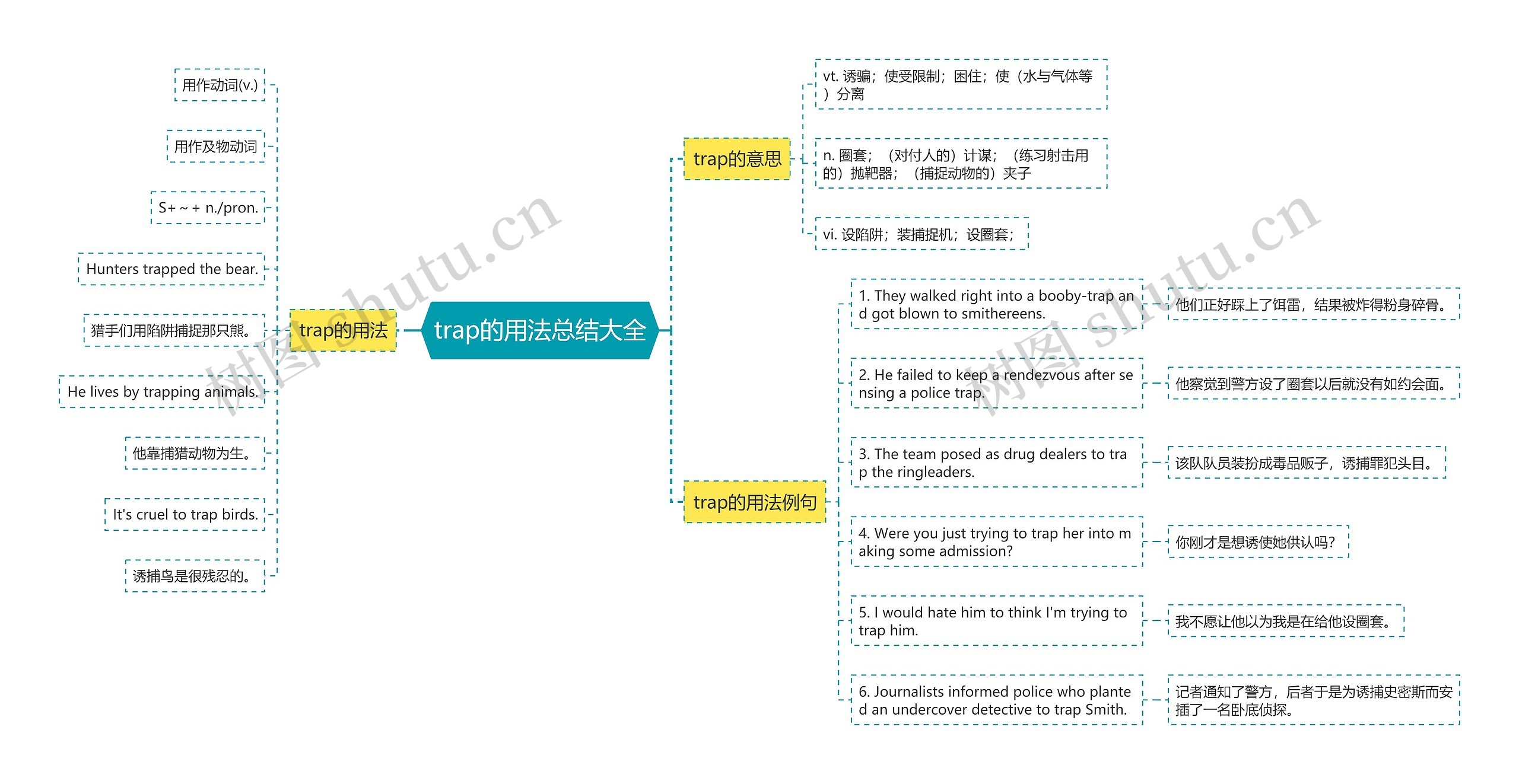 trap的用法总结大全思维导图