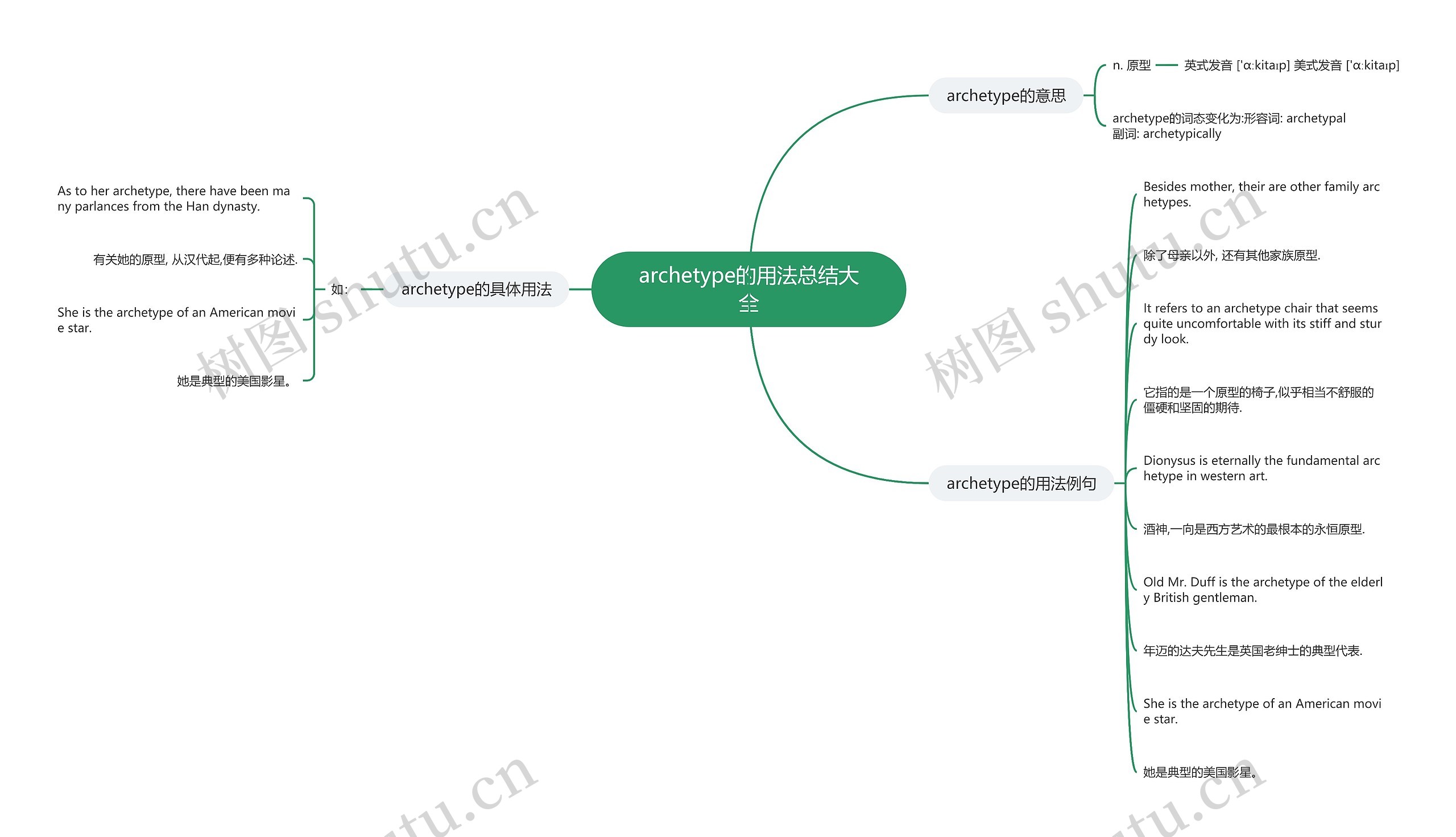 archetype的用法总结大全思维导图