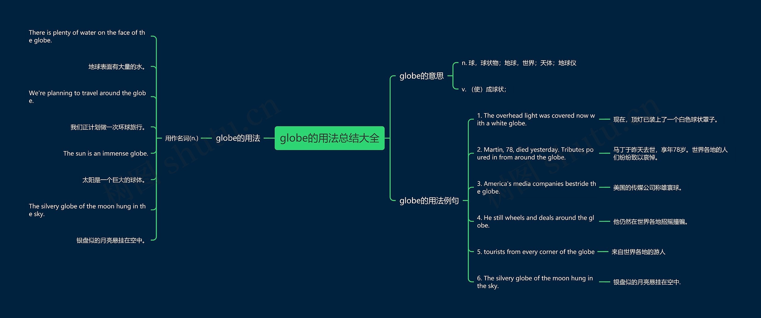 globe的用法总结大全思维导图