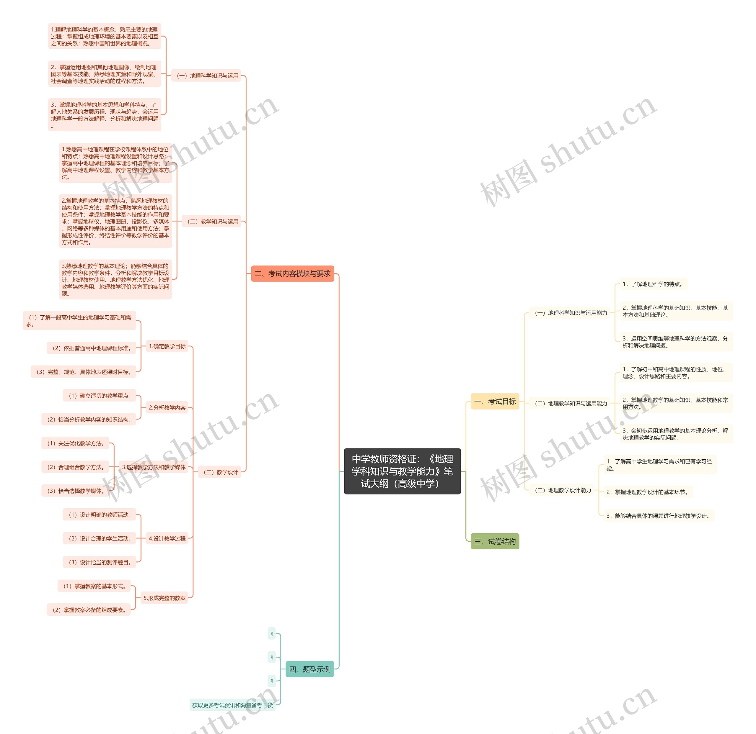 中学教师资格证：《地理学科知识与教学能力》笔试大纲（高级中学）思维导图