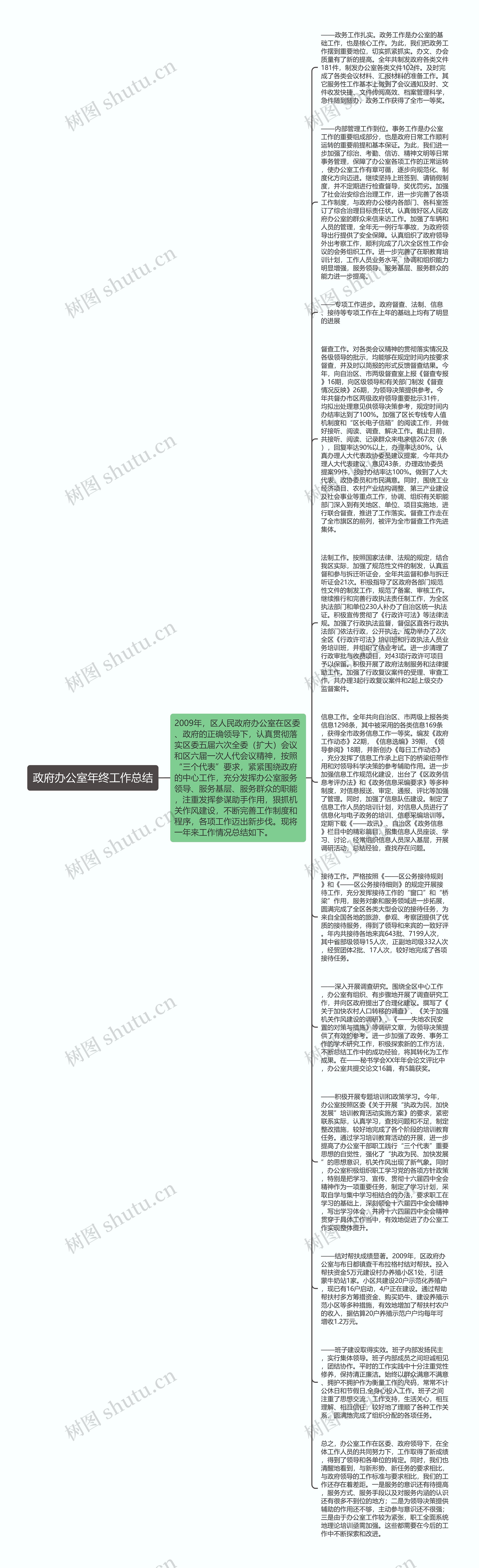 政府办公室年终工作总结思维导图