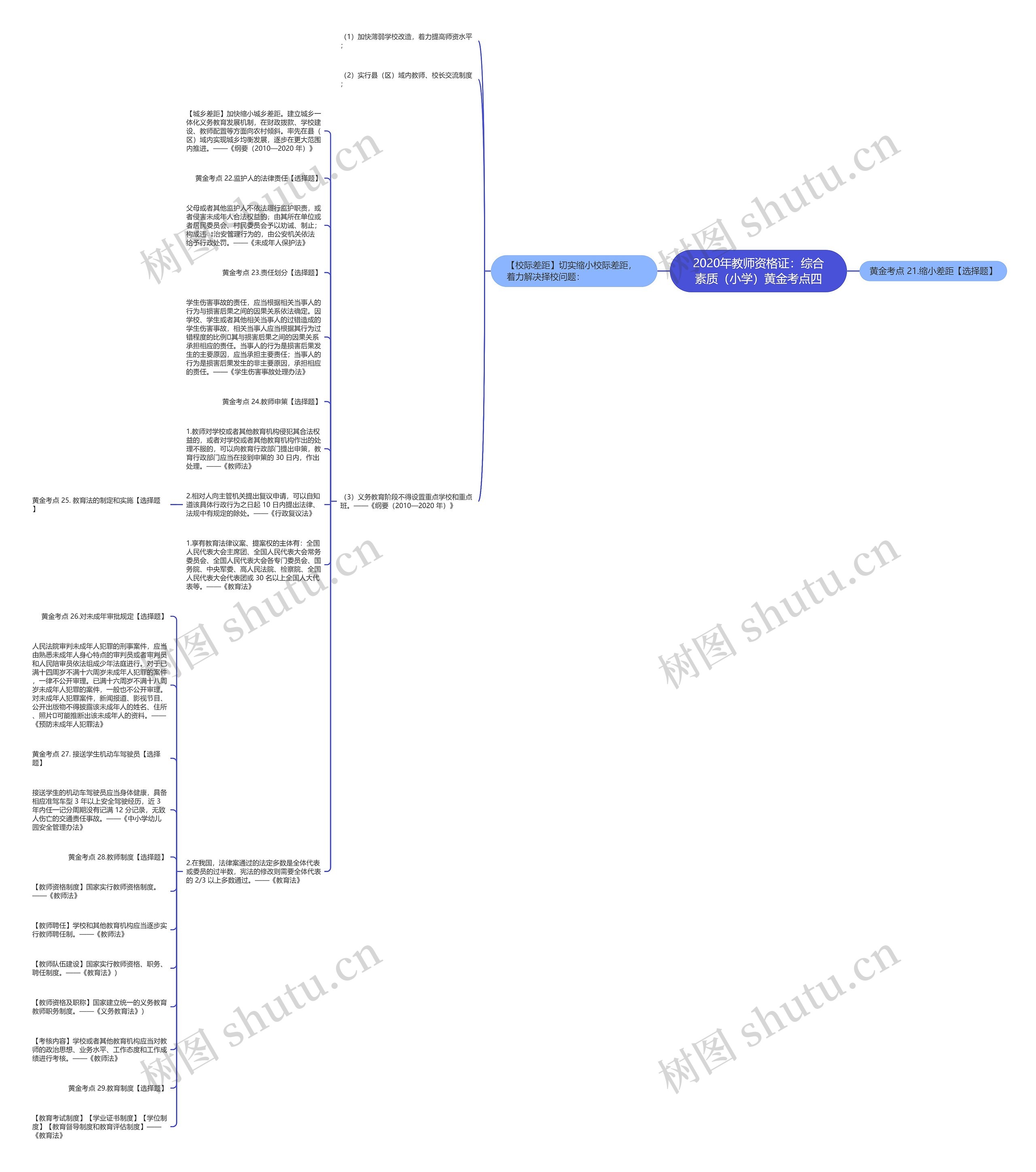 2020年教师资格证：综合素质（小学）黄金考点四思维导图