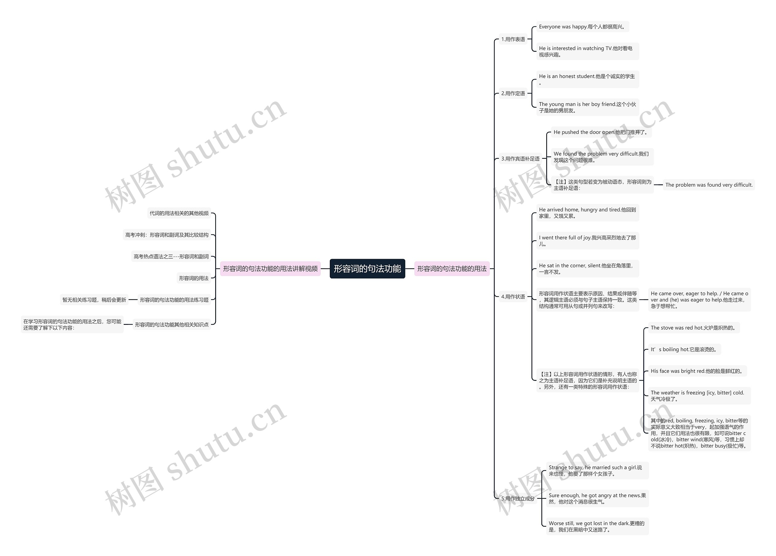 形容词的句法功能思维导图