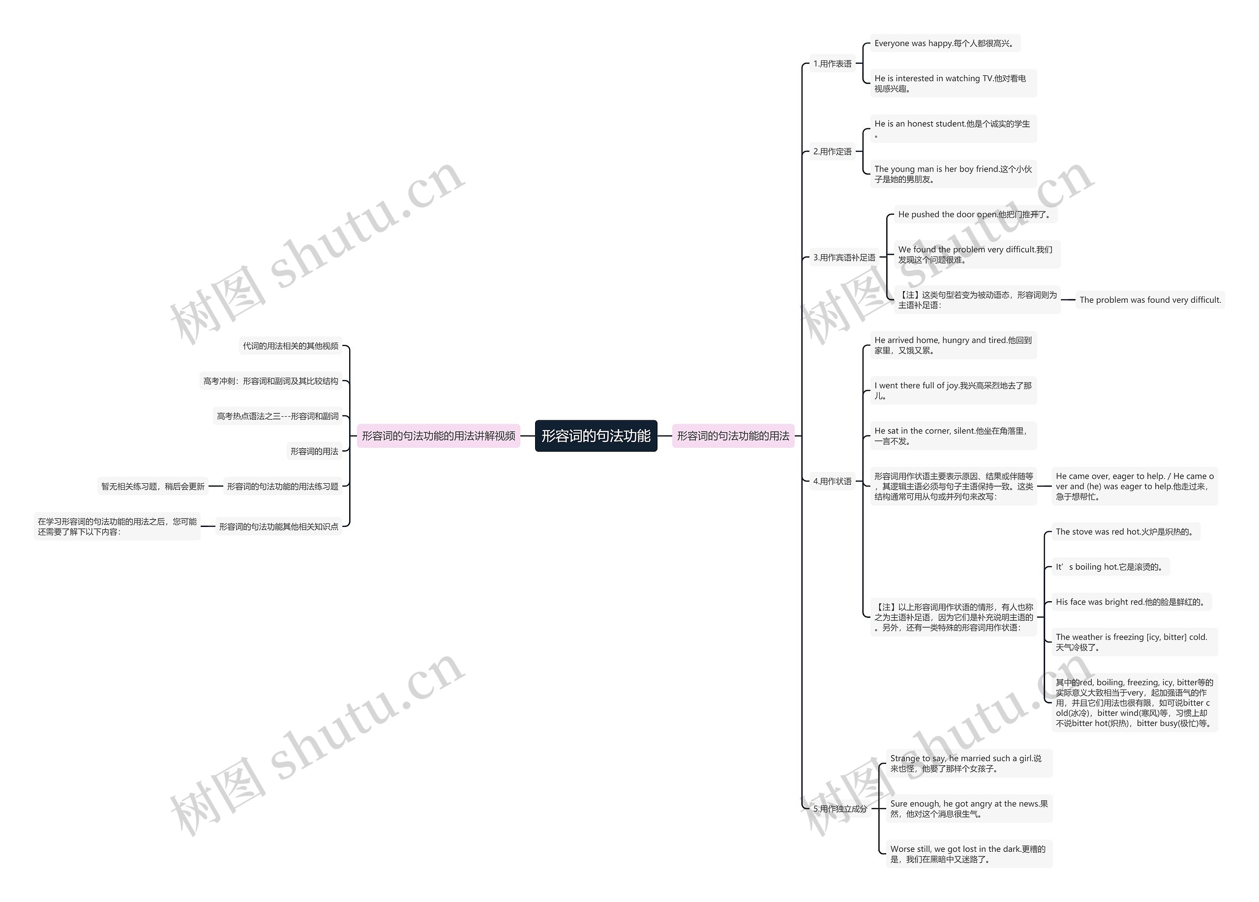 形容词的句法功能思维导图高清图 形容词的句法功能思维导图