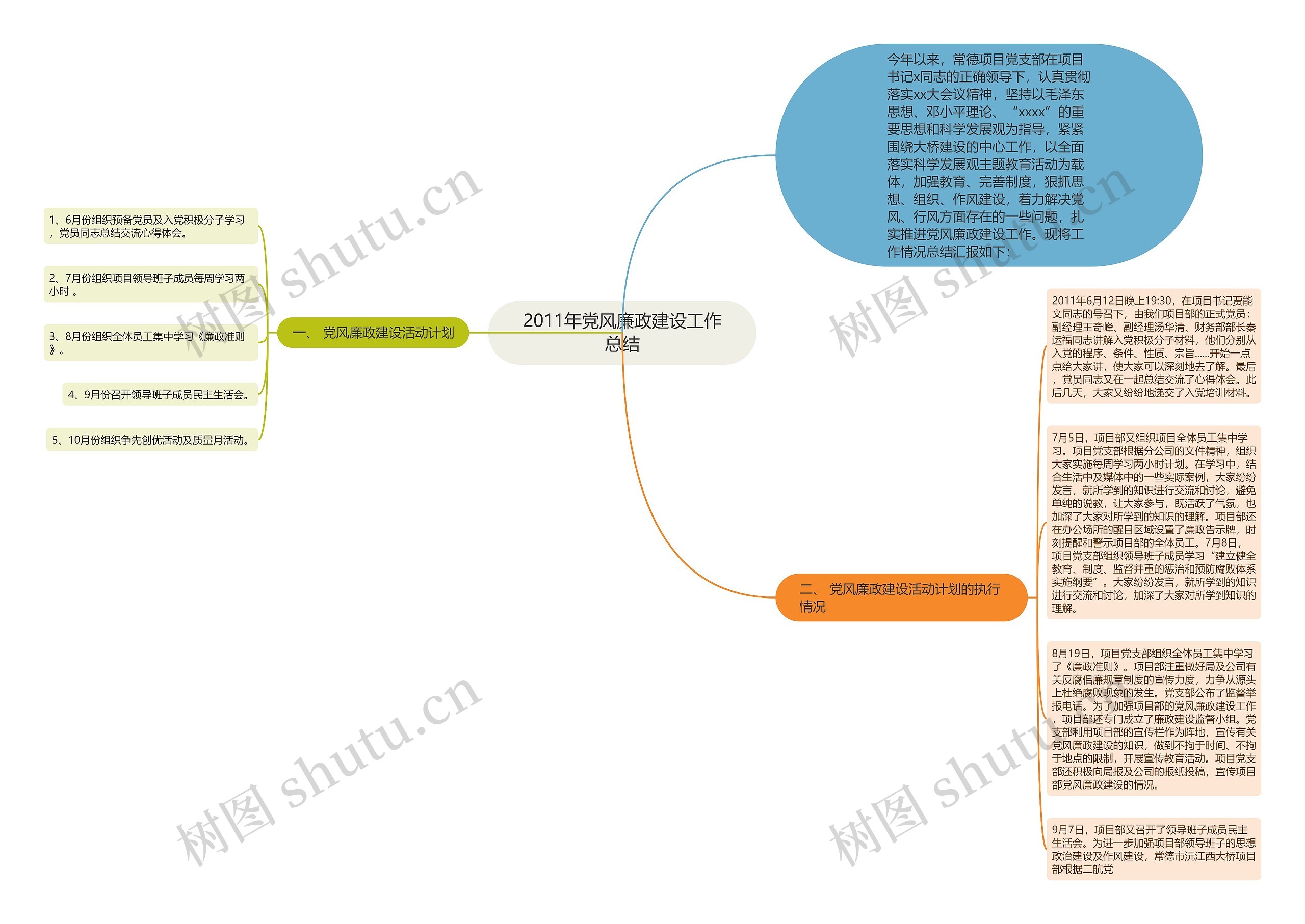 2011年党风廉政建设工作总结思维导图