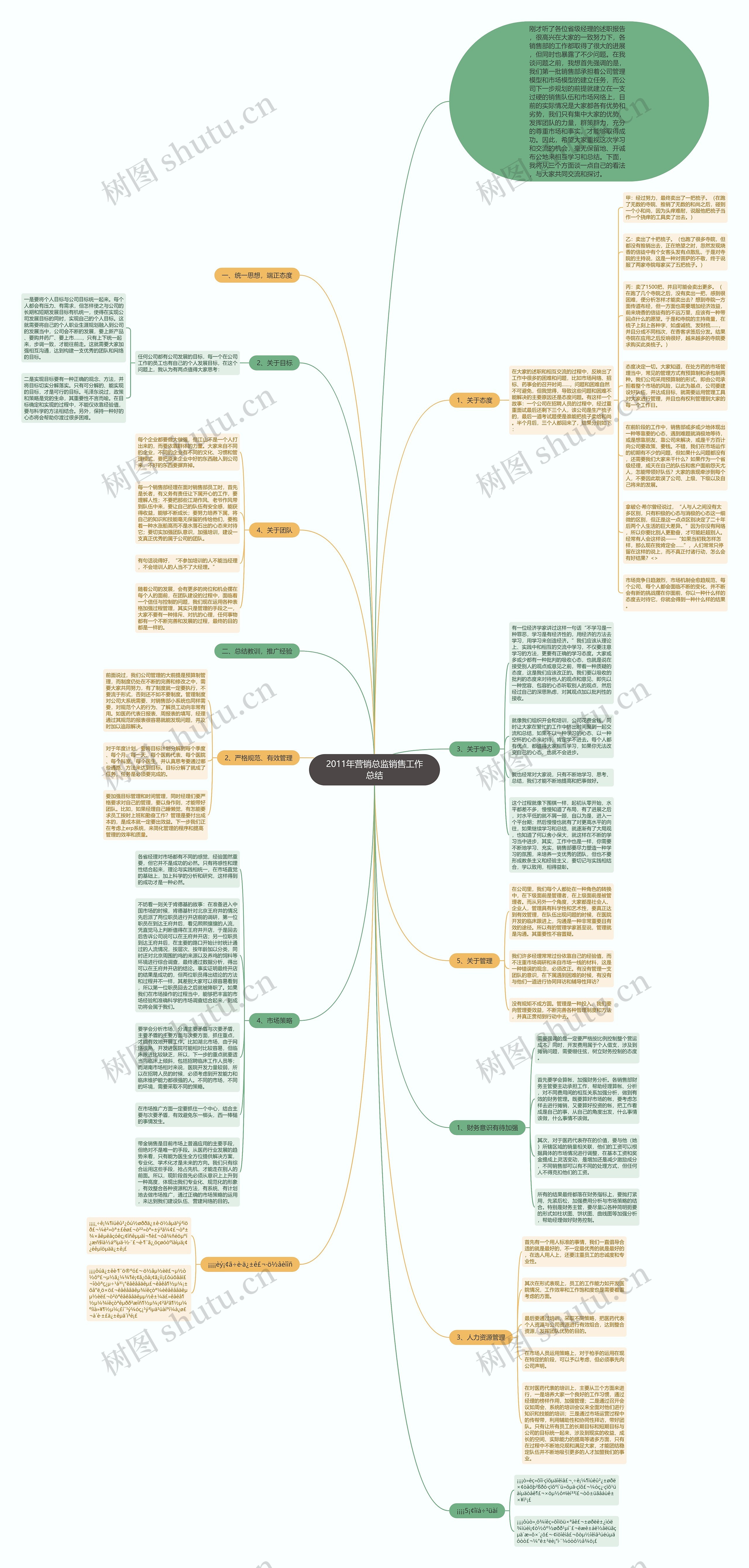 2011年营销总监销售工作总结思维导图