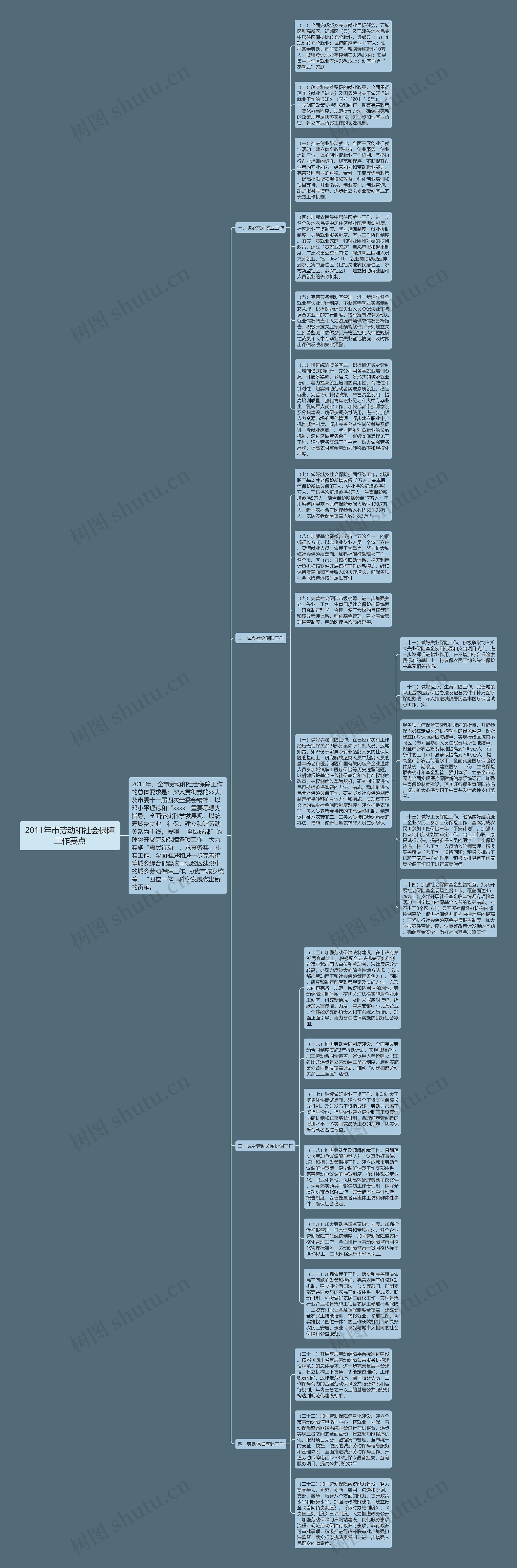 2011年市劳动和社会保障工作要点思维导图